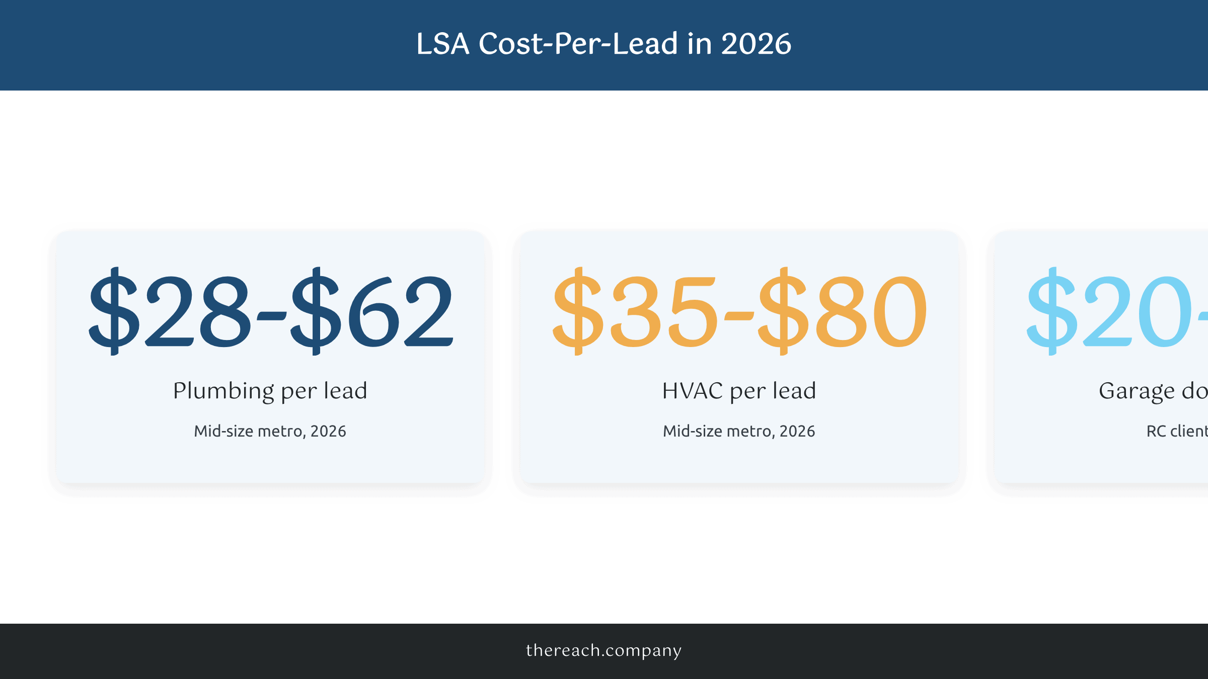 LSA cost-per-lead ranges for plumbing, HVAC, and garage door service businesses in 2026, sourced from RC client accounts