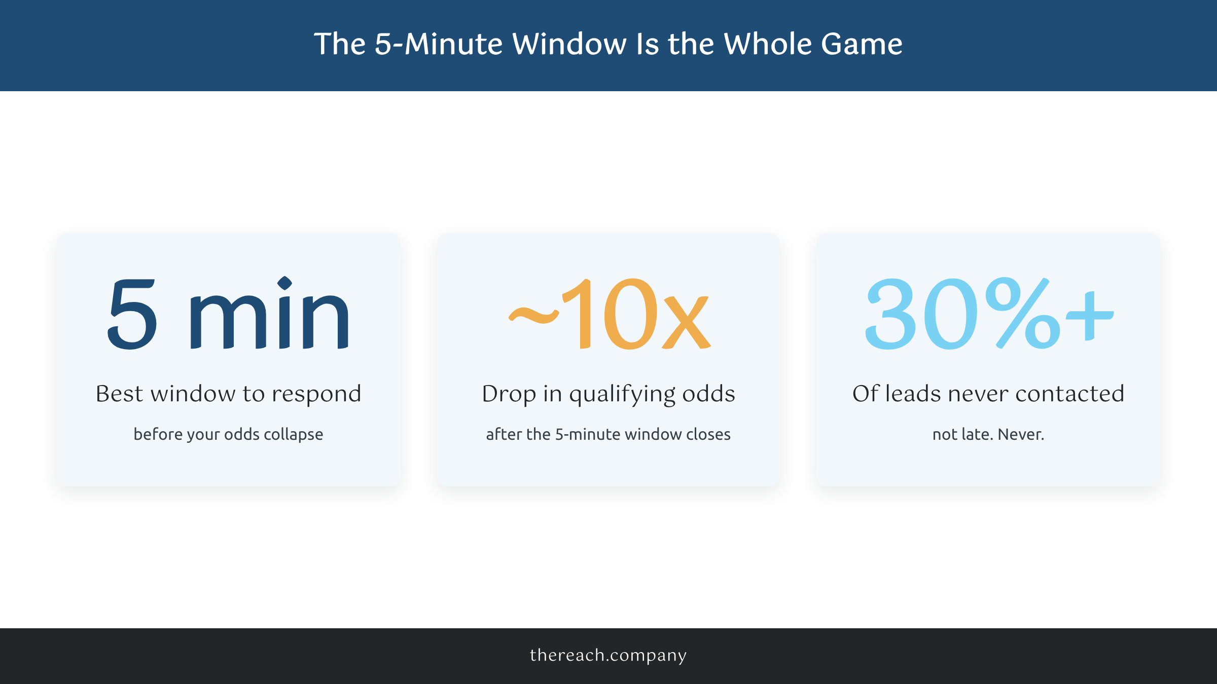 Speed-to-lead stats for AI customer service in small business: respond within 5 minutes, 10x drop in qualifying odds after, 30 percent of leads never contacted