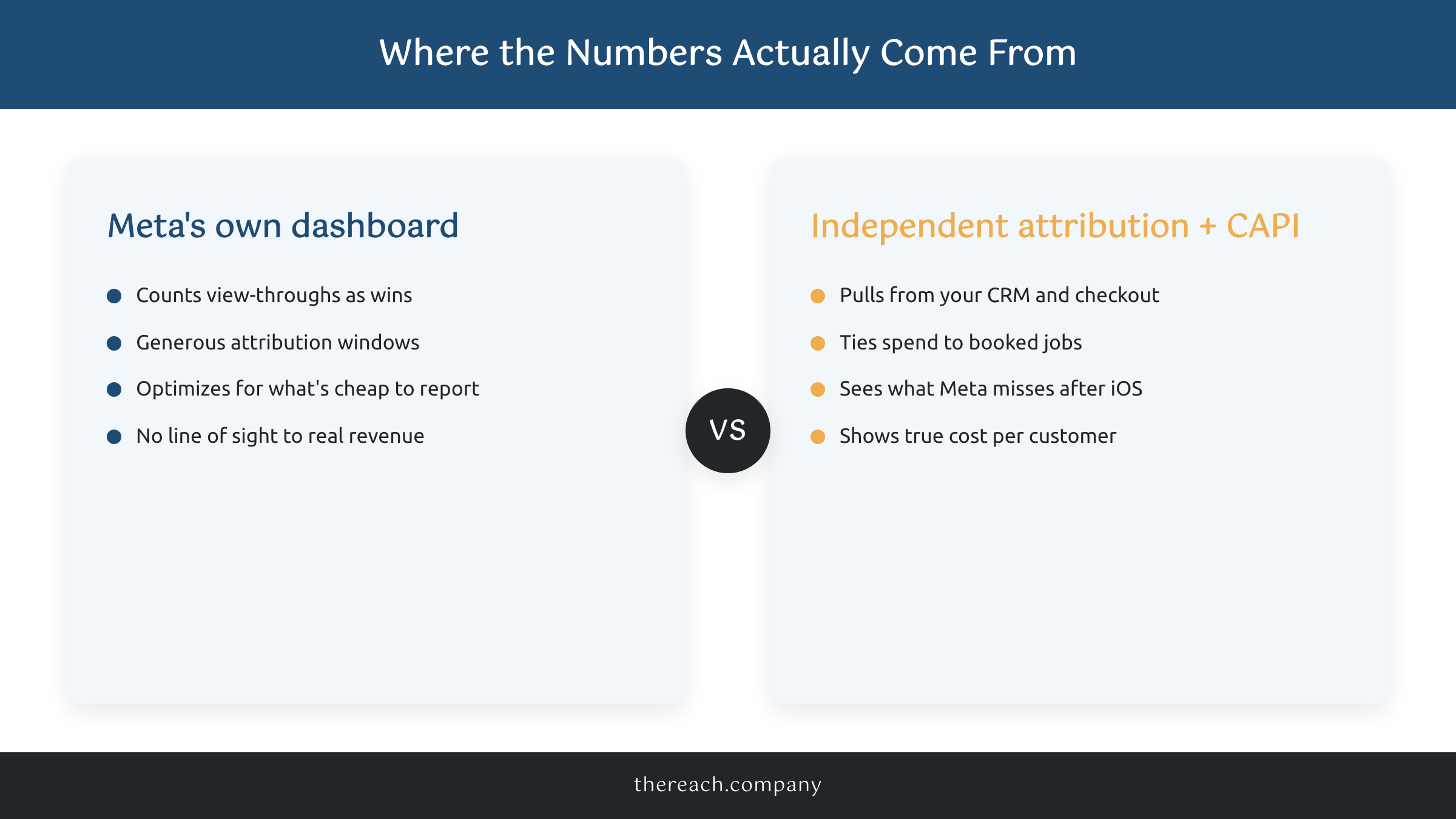 Meta's own dashboard vs. independent attribution.