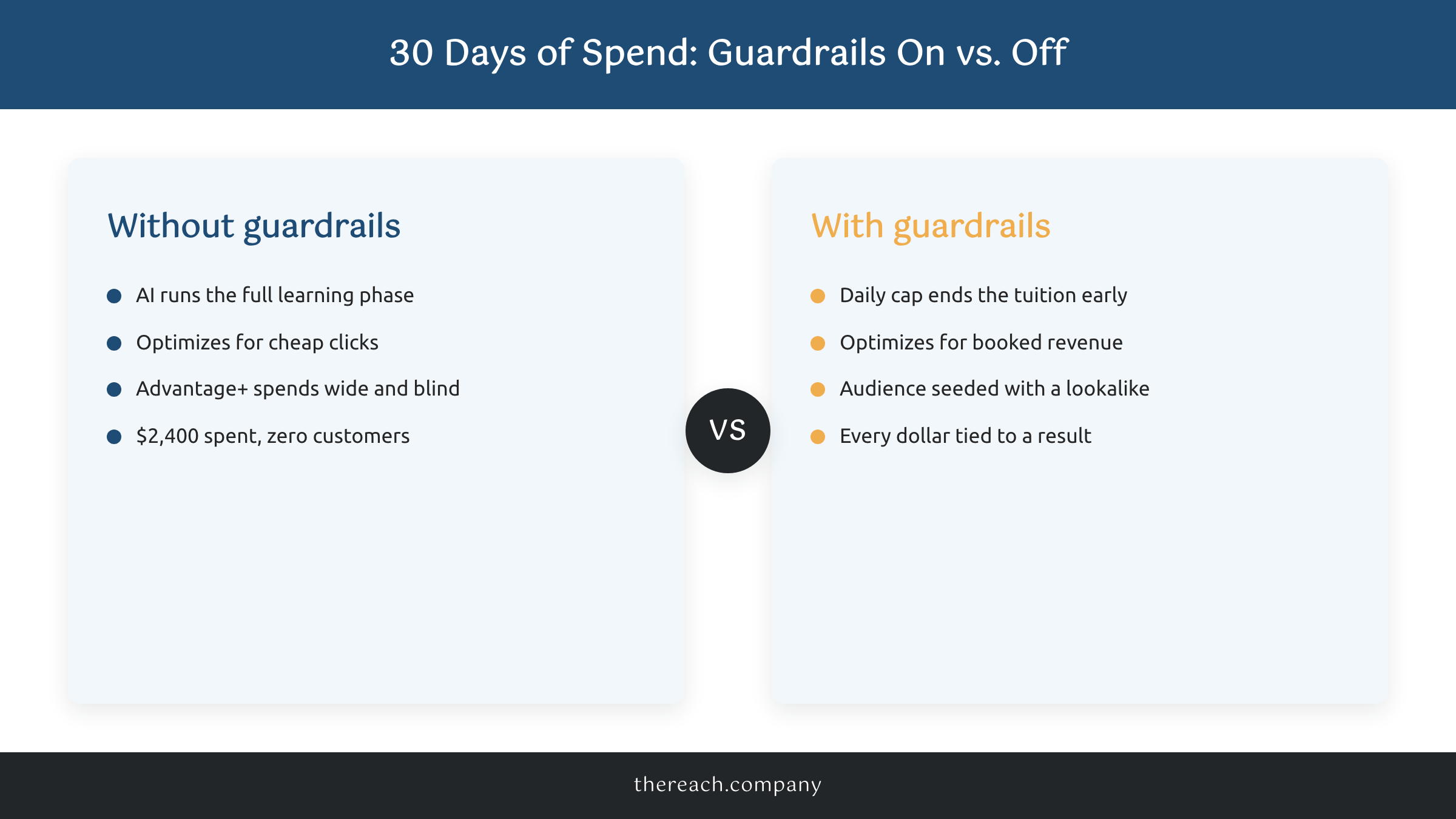 30 days of spend, guardrails on vs. off.
