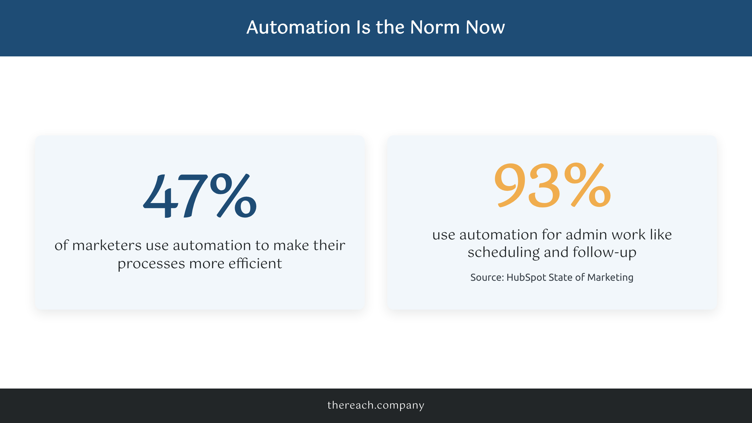 HubSpot statistic showing 93 percent of marketers use automation for admin tasks