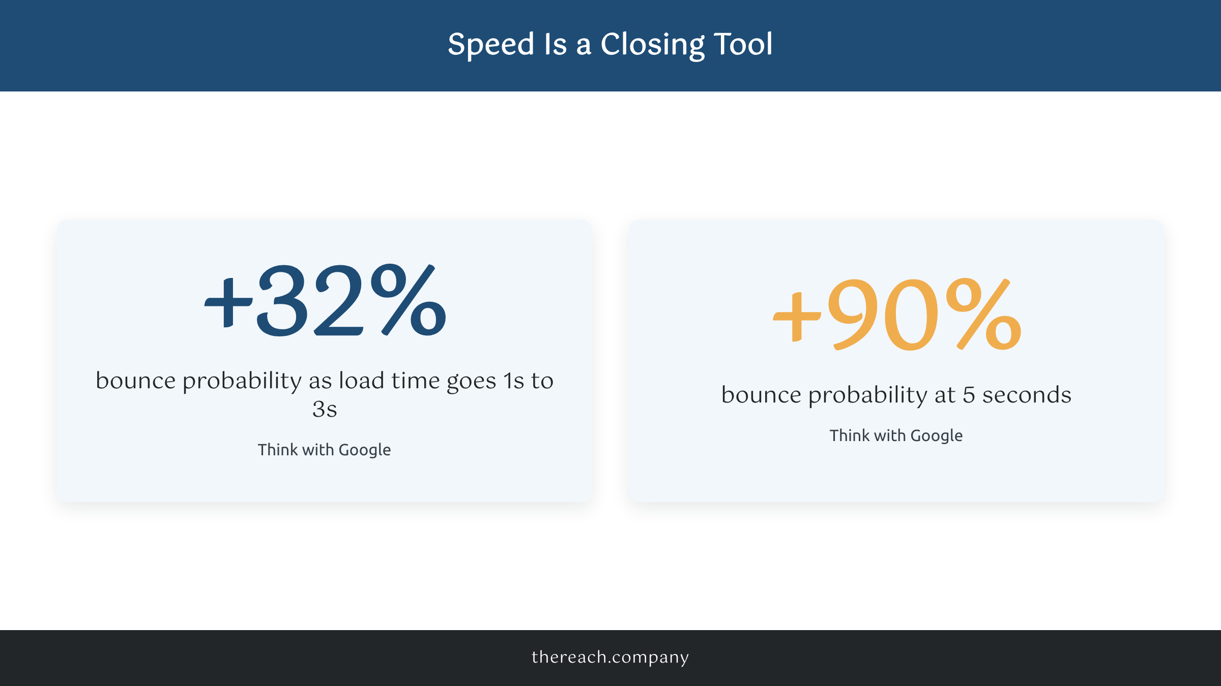 Google stat showing mobile bounce probability rises 32% from one to three second load time