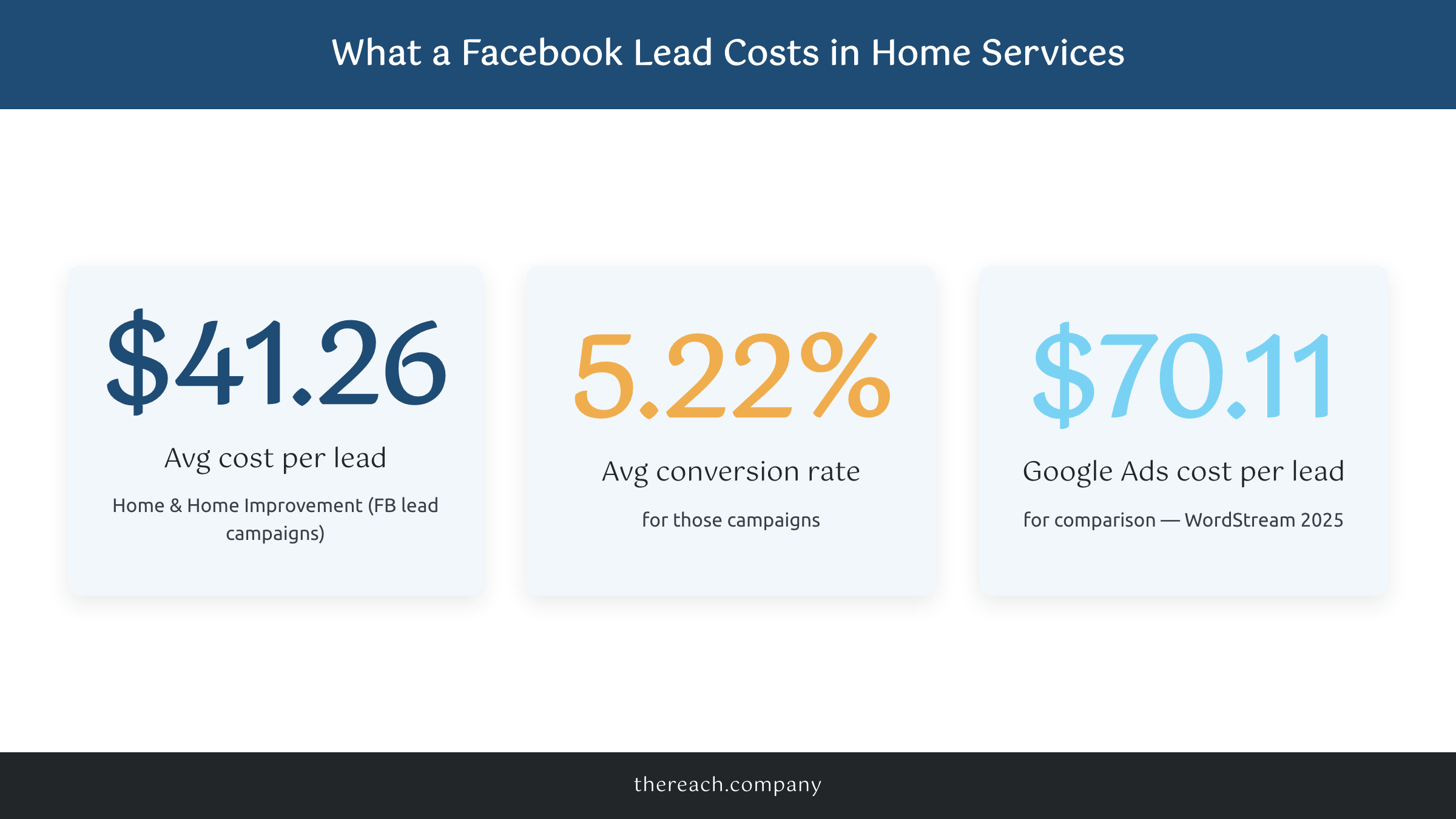 Facebook ads for home services benchmarks: $41.26 cost per lead, 5.22% conversion rate, $70.11 Google Ads comparison