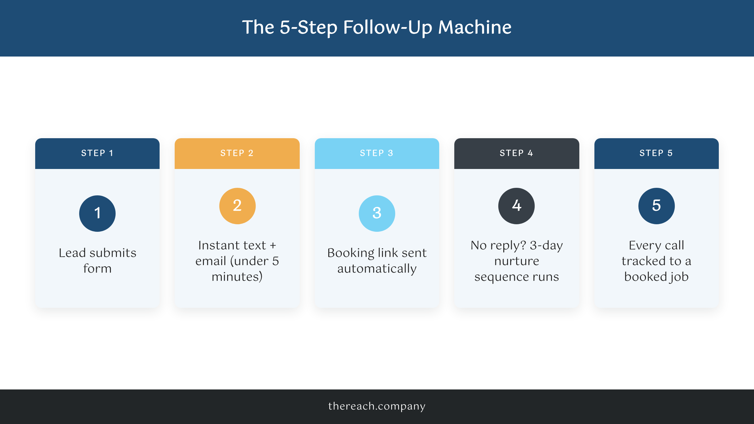Five-step follow-up process that makes Facebook ads pay for home service businesses