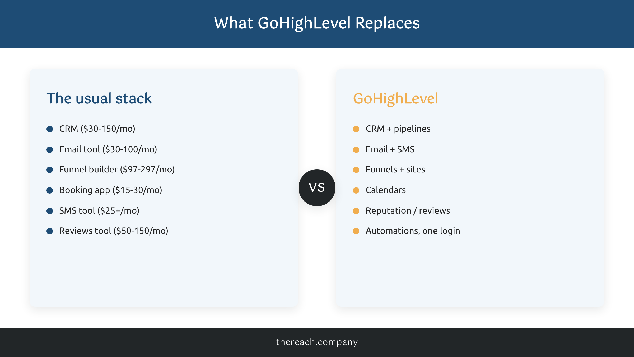 The stack of tools GoHighLevel replaces versus one platform