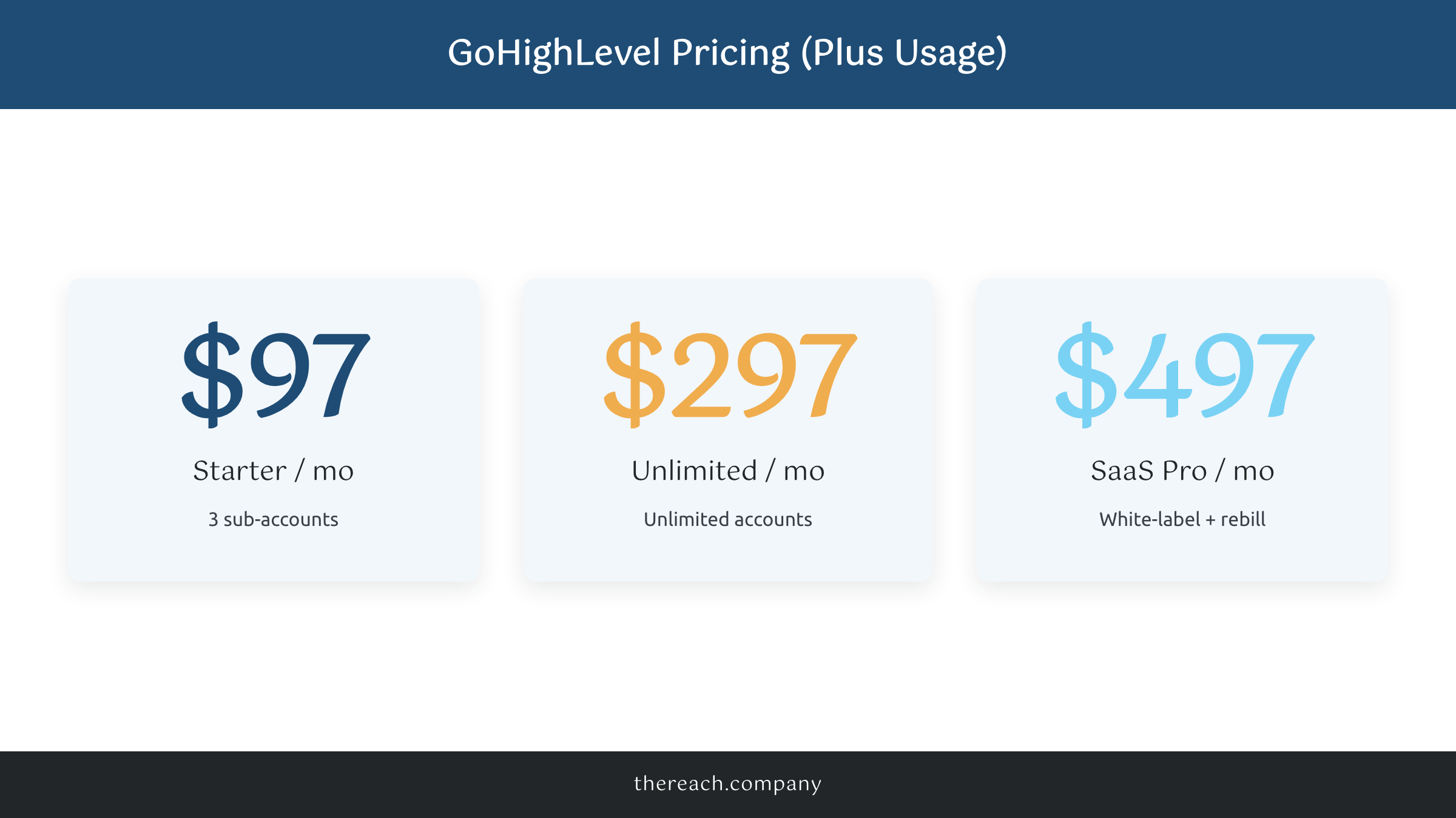 GoHighLevel pricing tiers 97, 297 and 497 with usage billed separately