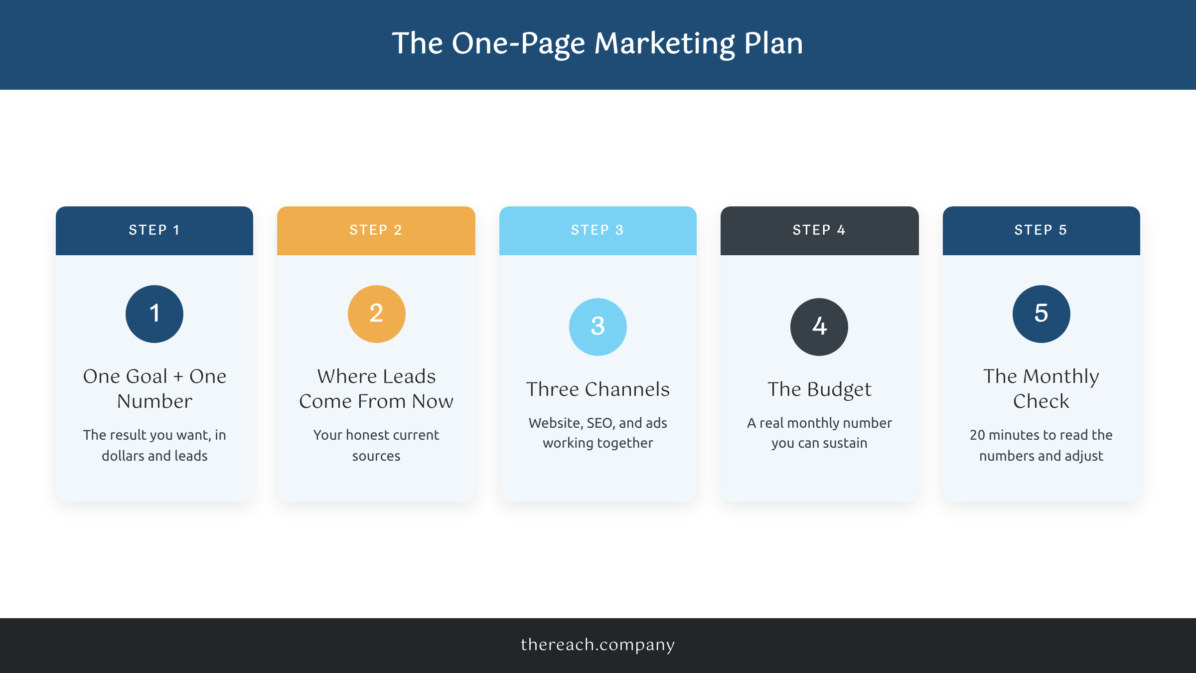The five parts of a one-page small business marketing plan