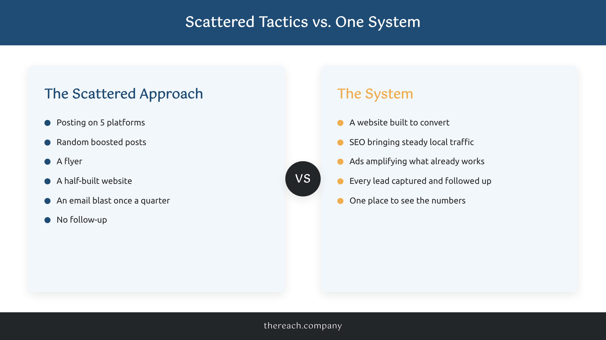 Scattered marketing tactics versus an integrated website, SEO, and ads system