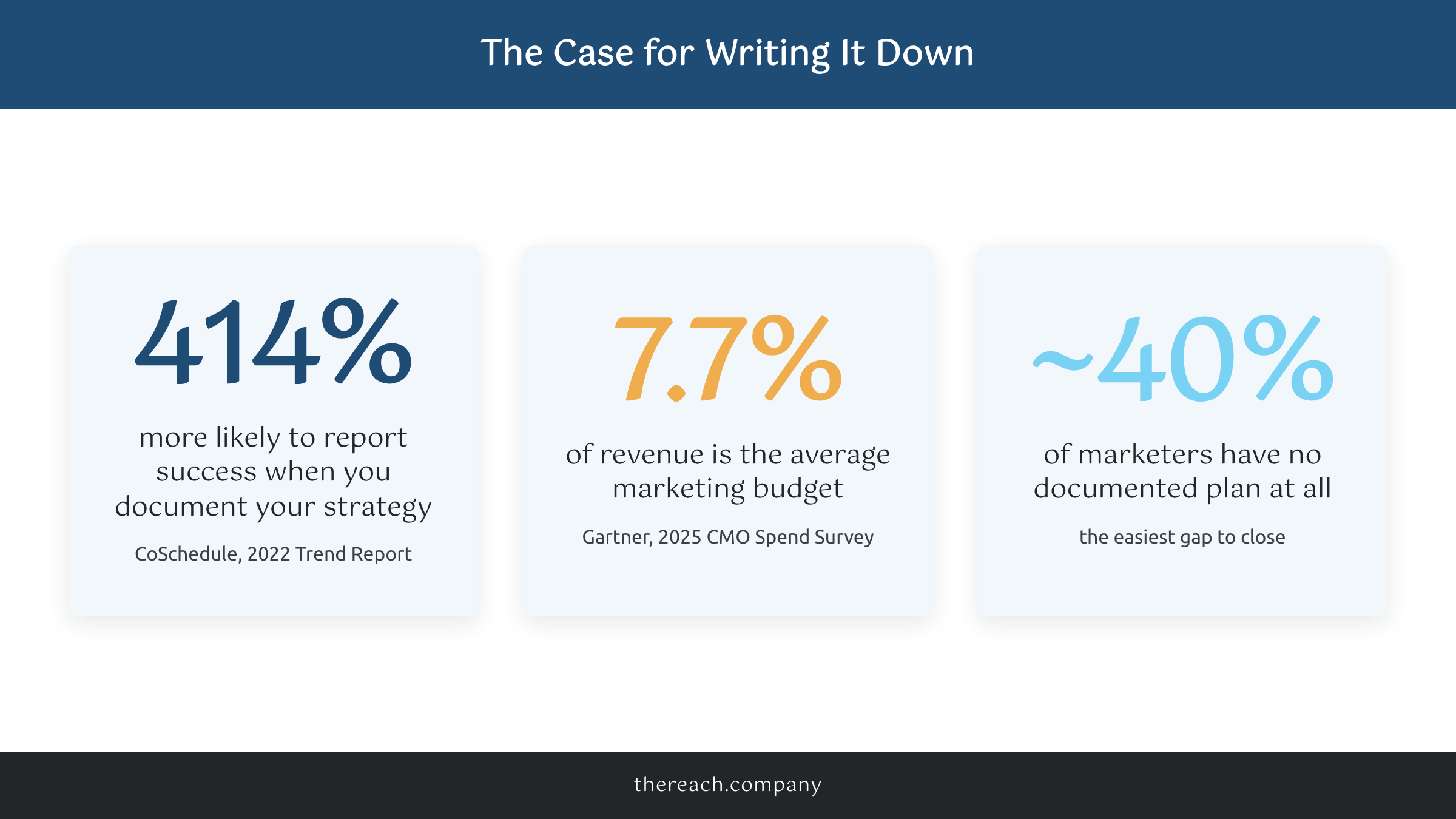 Statistics on documented marketing strategy success and average marketing budgets