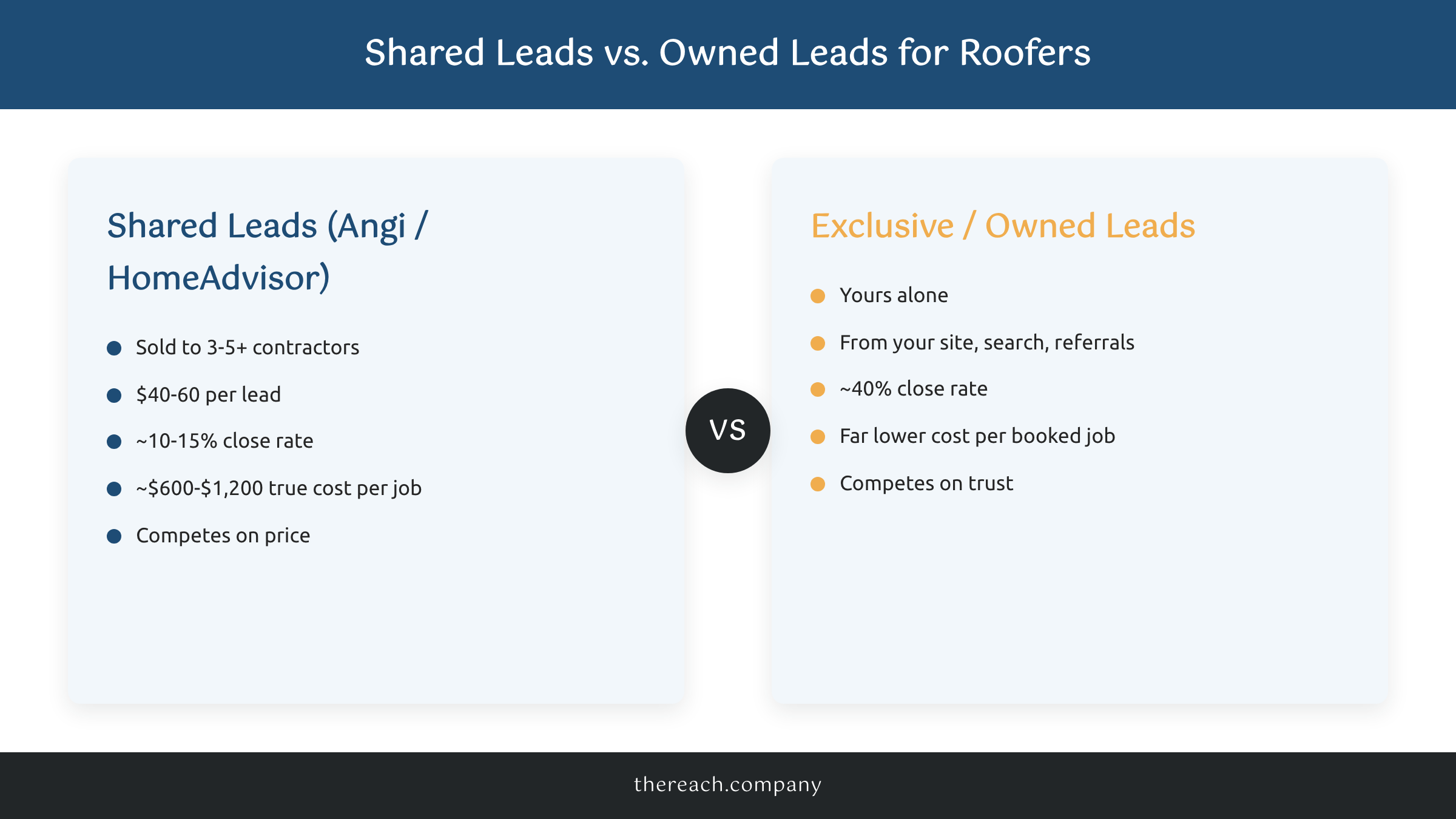 Comparison of shared roofing leads versus exclusive owned roofing leads by close rate and true cost per job