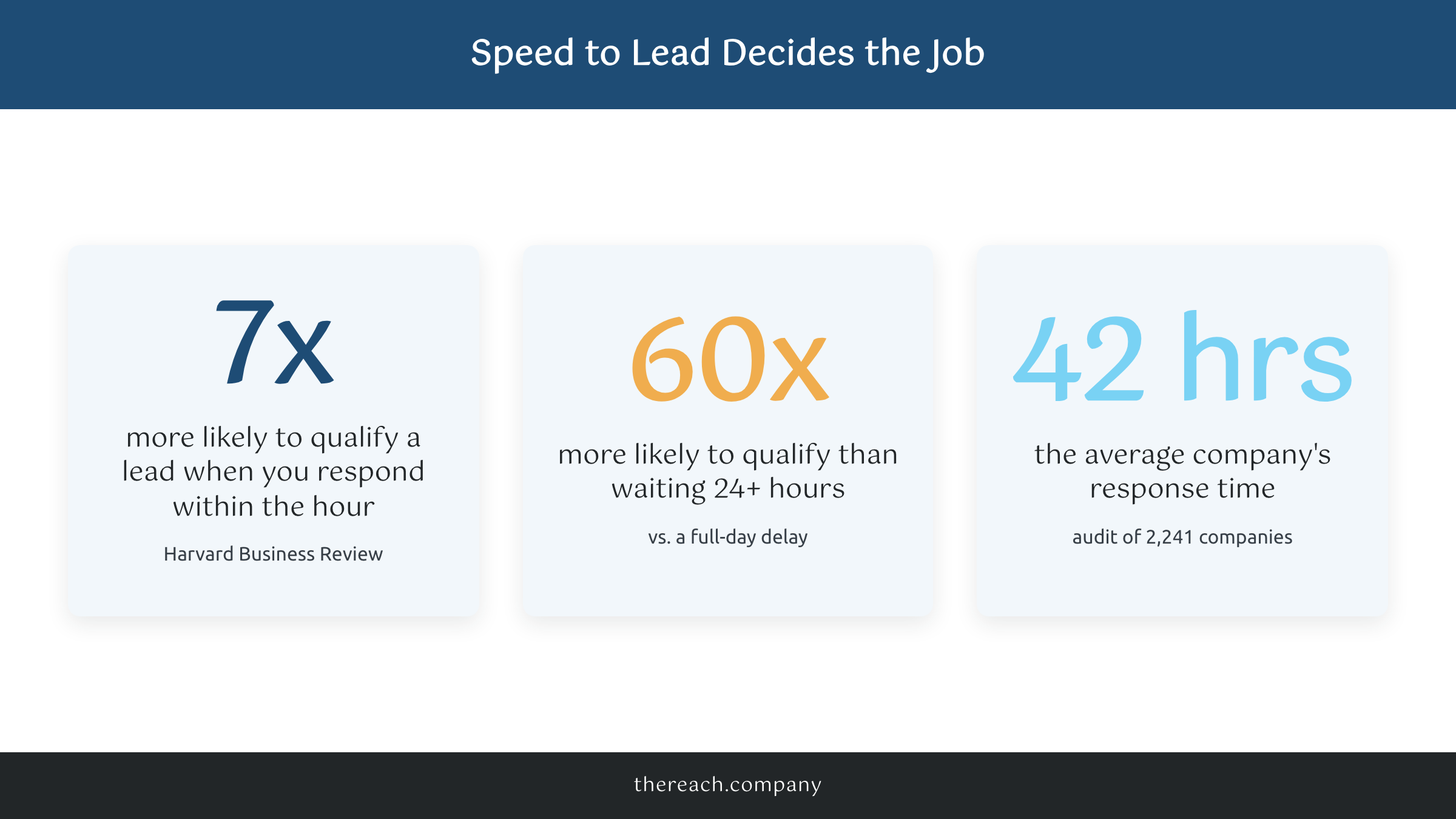 Speed to lead stats showing roofers who respond within an hour are far more likely to win the job
