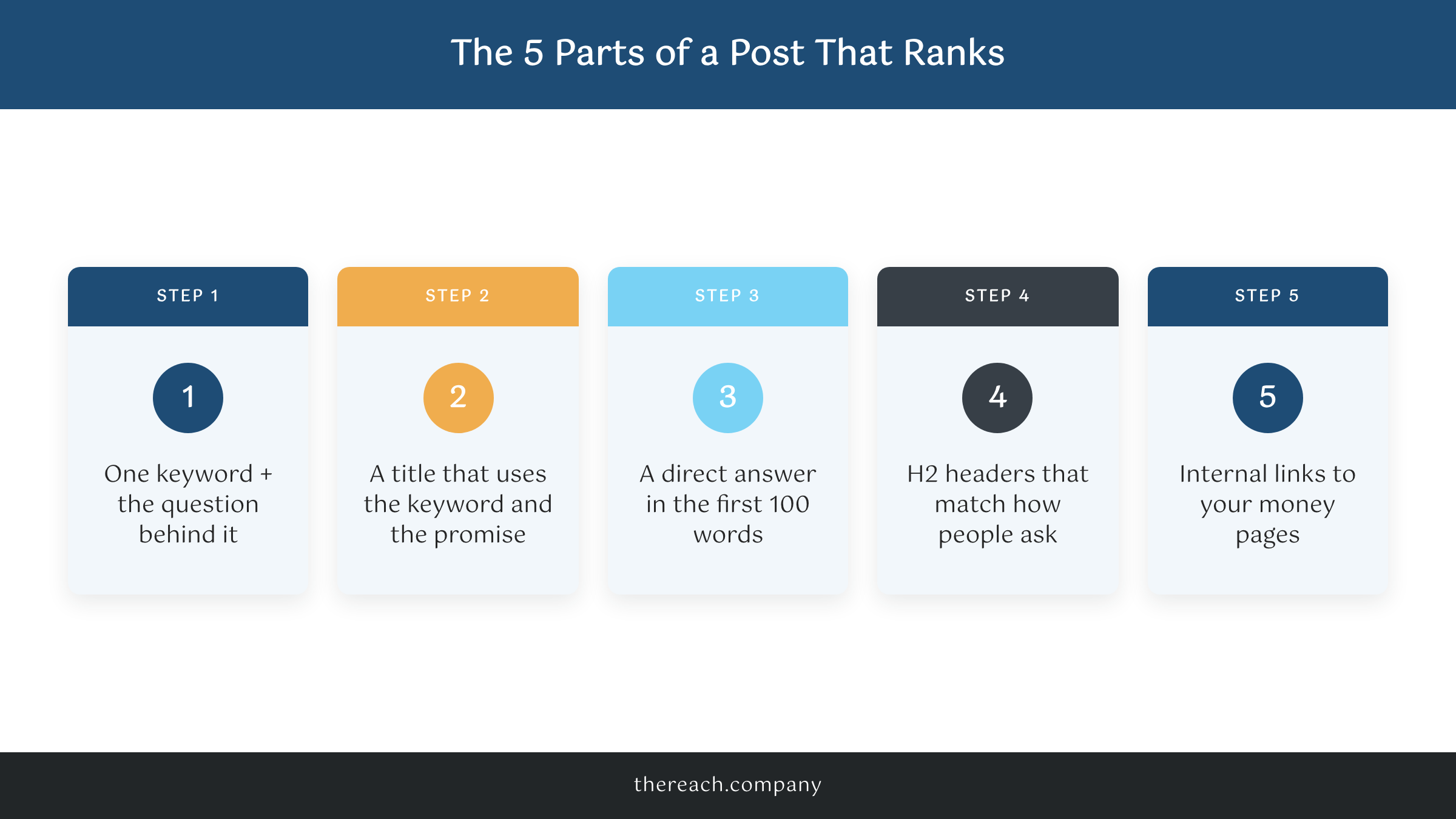 The five-part structure of a blog post that ranks for SEO