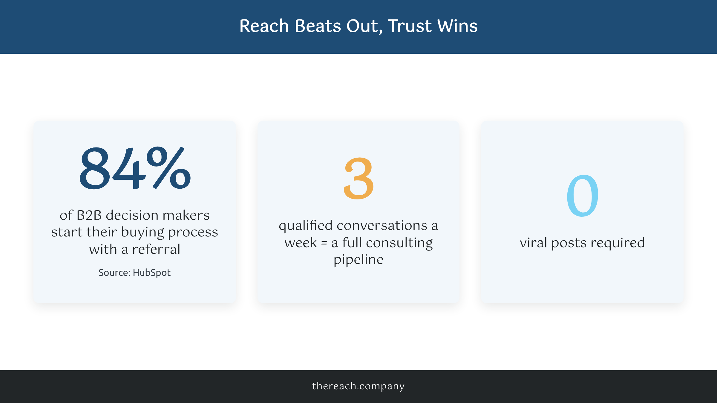 Stat showing 84% of B2B buyers start with a referral, the core of lead generation for consultants