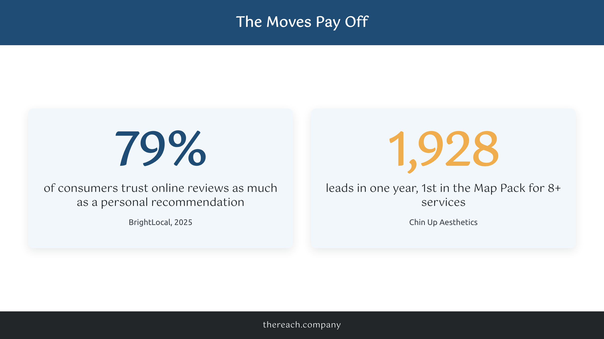 Stat showing 79% of consumers trust online reviews and a client 1,928 leads in a year