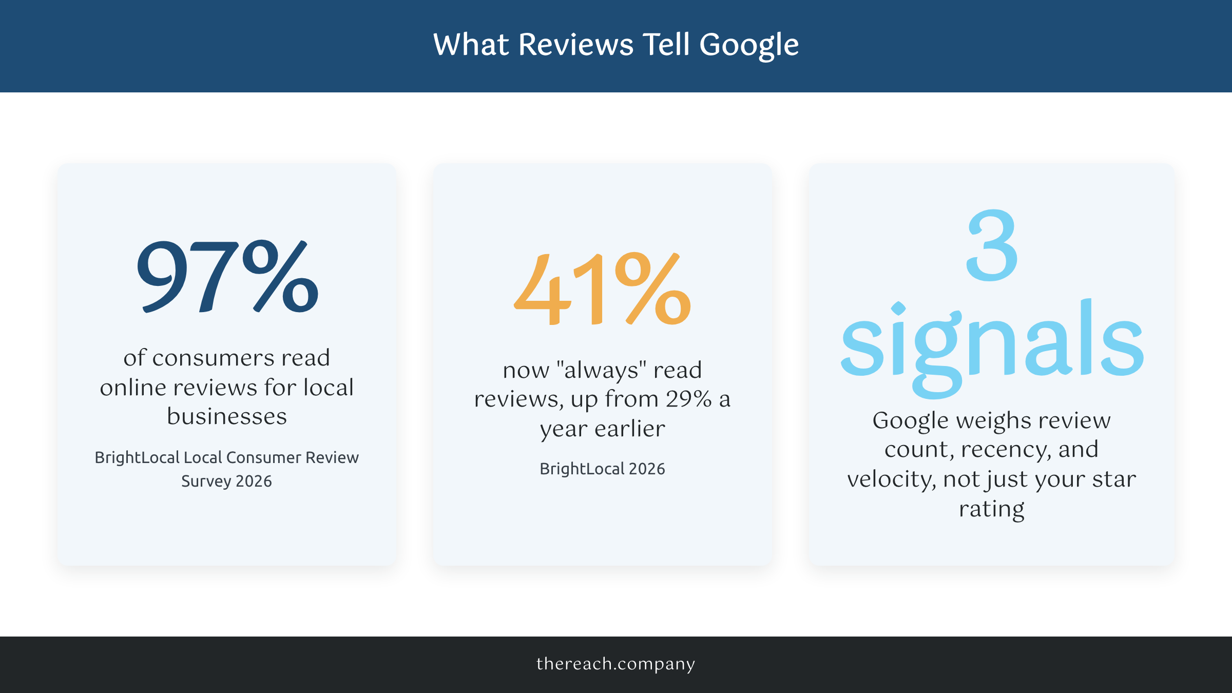BrightLocal 2026 statistics on how consumers read local business reviews