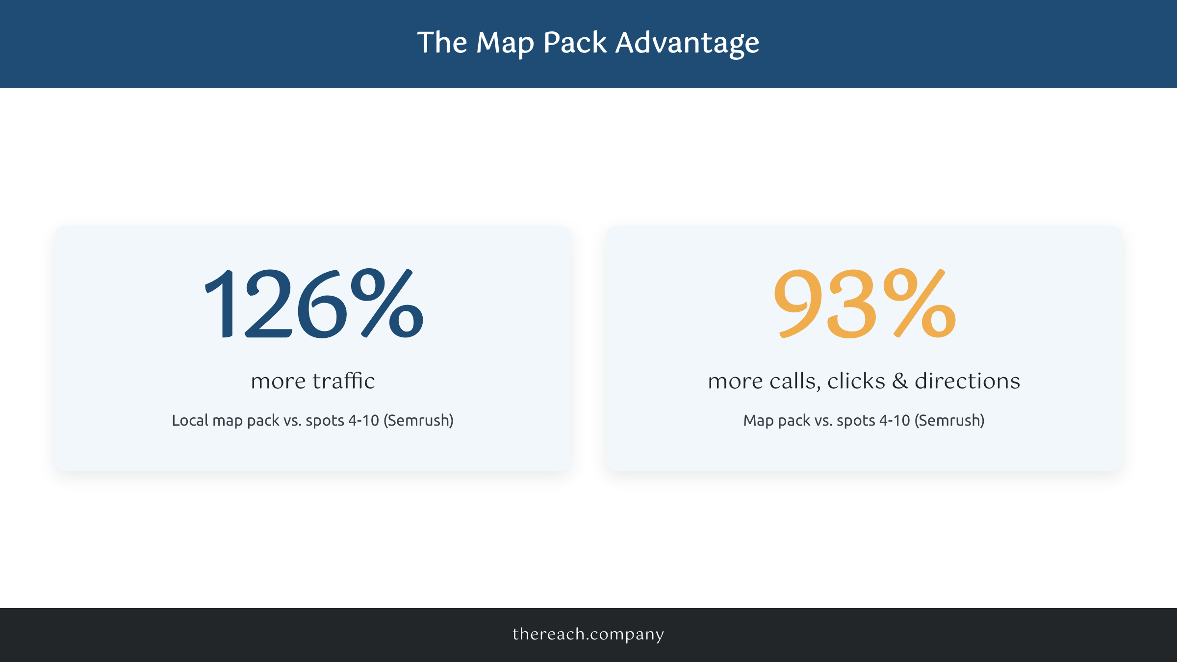 Infographic showing local map pack businesses get 126% more traffic and 93% more calls than spots 4-10