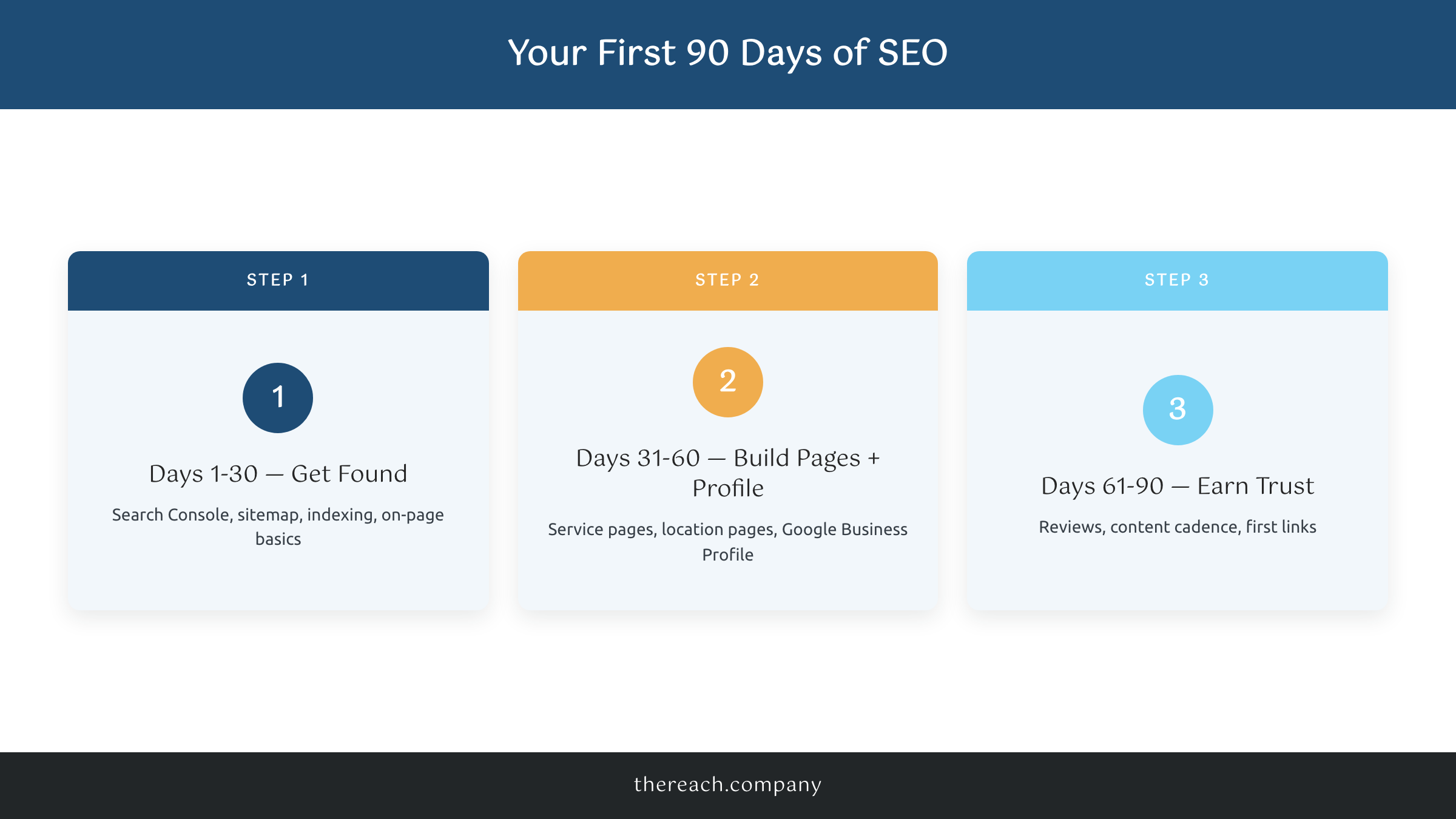 First 90 days SEO timeline for a new website: get found, build pages, earn trust
