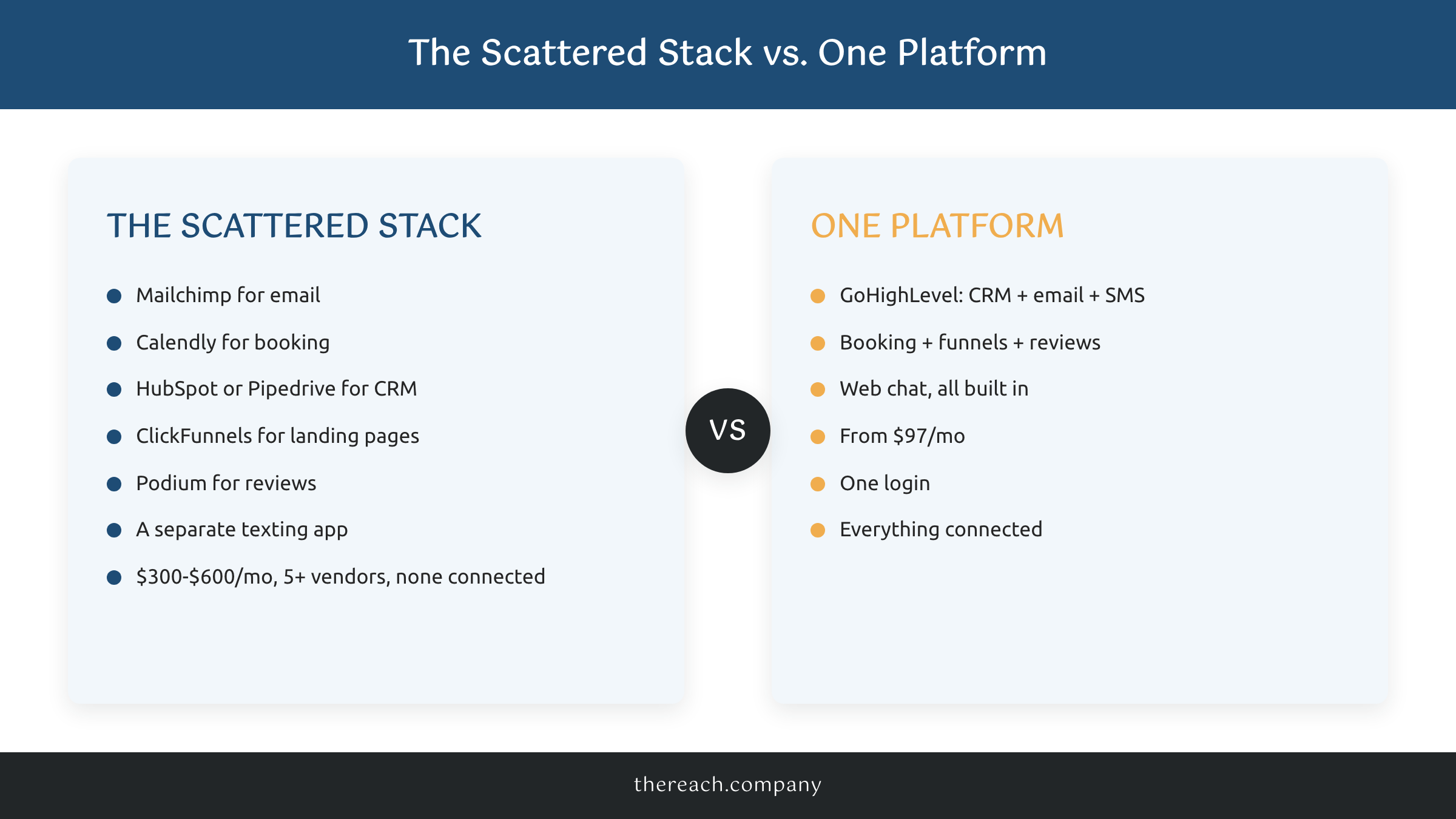 Comparison of paying for six separate marketing tools versus one GoHighLevel platform