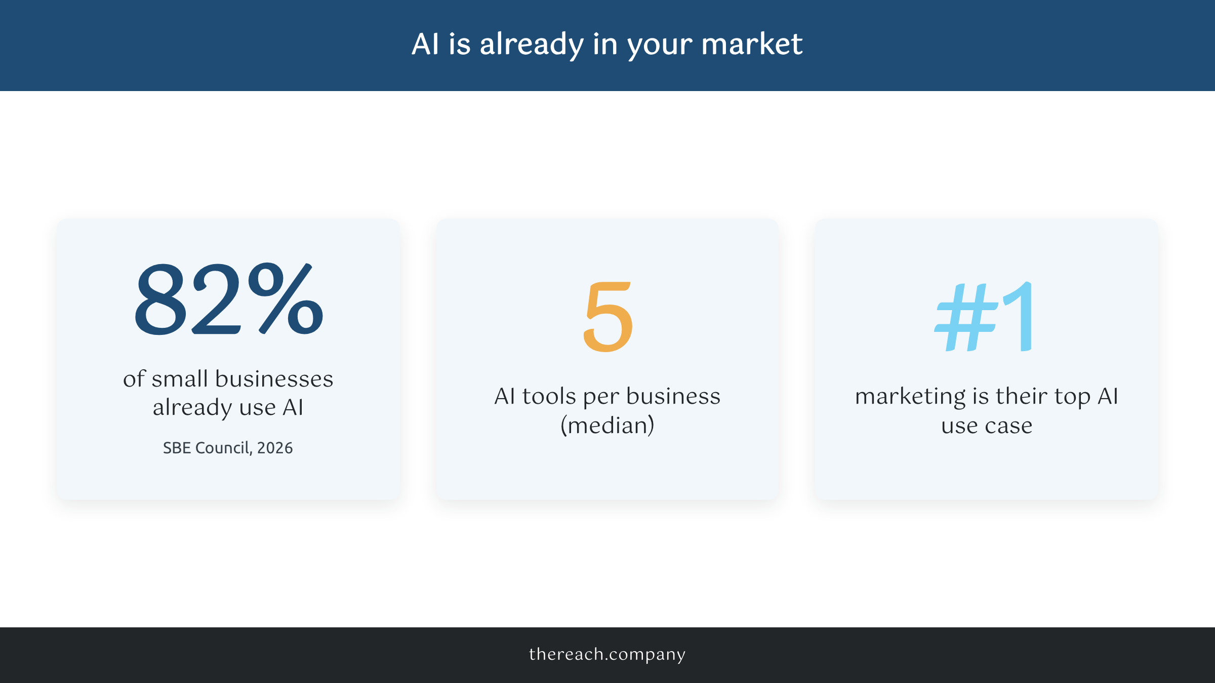 82% of small businesses already use AI, a median of 5 tools each, with marketing as their top AI use case