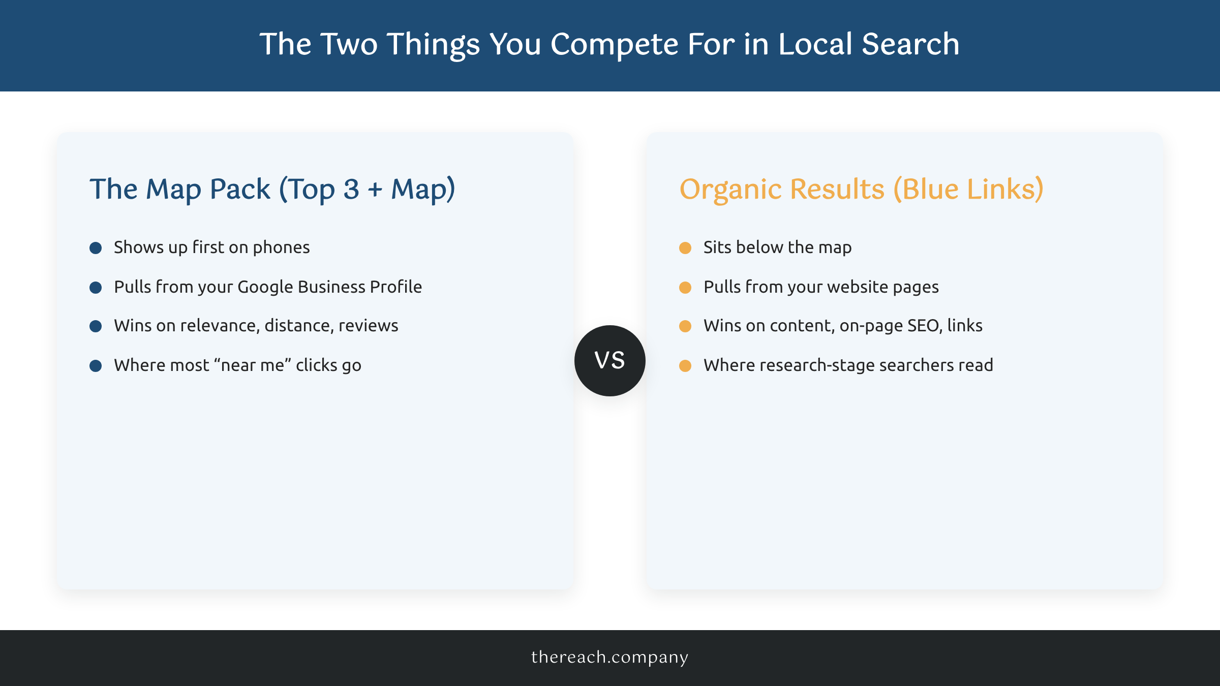 Comparison of the Google map pack and organic results in local SEO