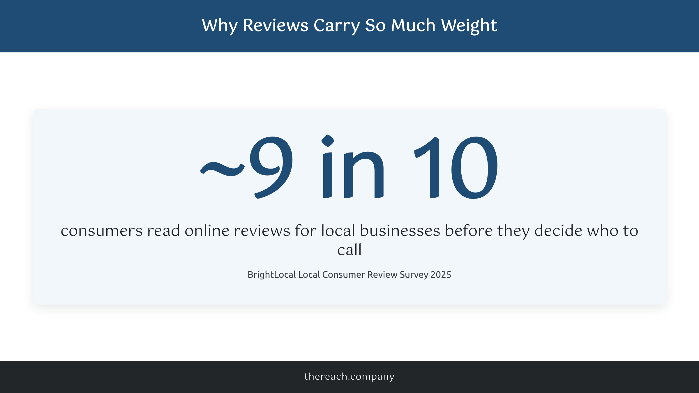 Stat showing most consumers read online reviews before choosing a local business
