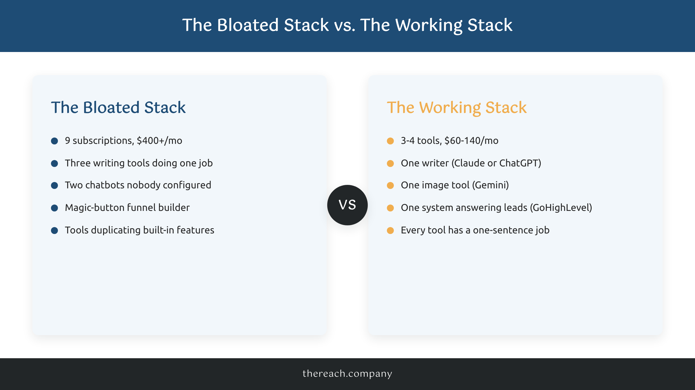 Comparison of a bloated AI subscription stack versus a lean stack where every tool has a job