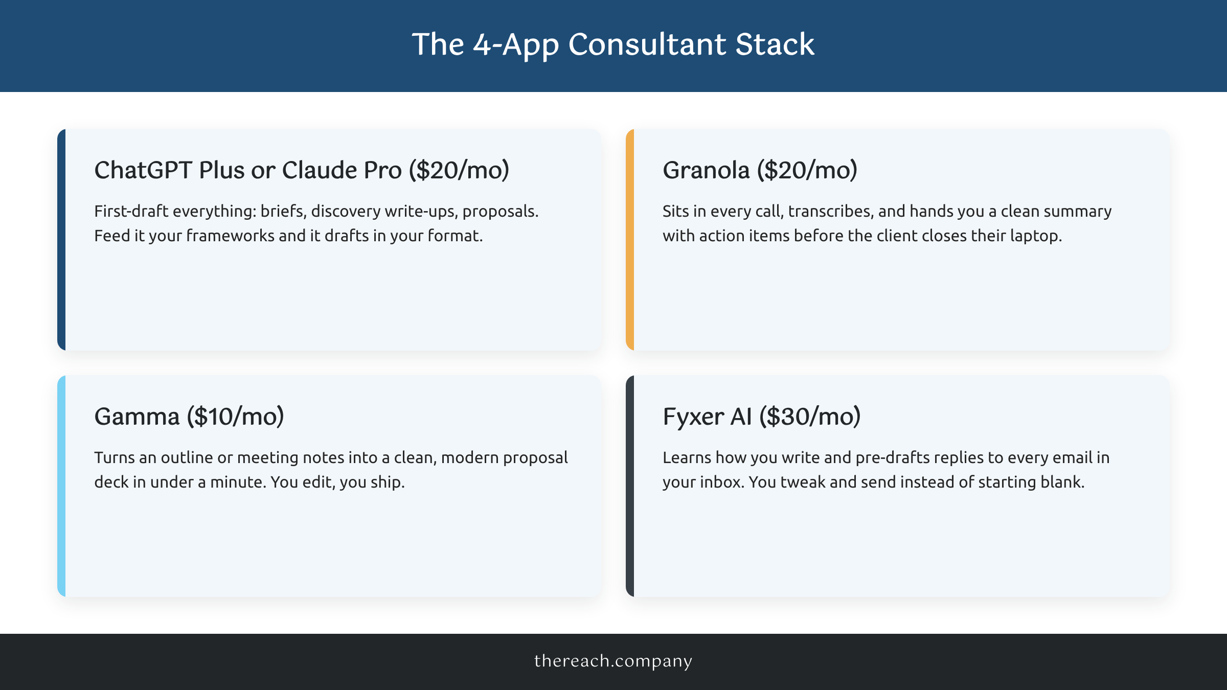 The 4-App Consultant Stack: ChatGPT Plus or Claude Pro, Granola, Gamma, and Fyxer AI with monthly costs and what each replaces