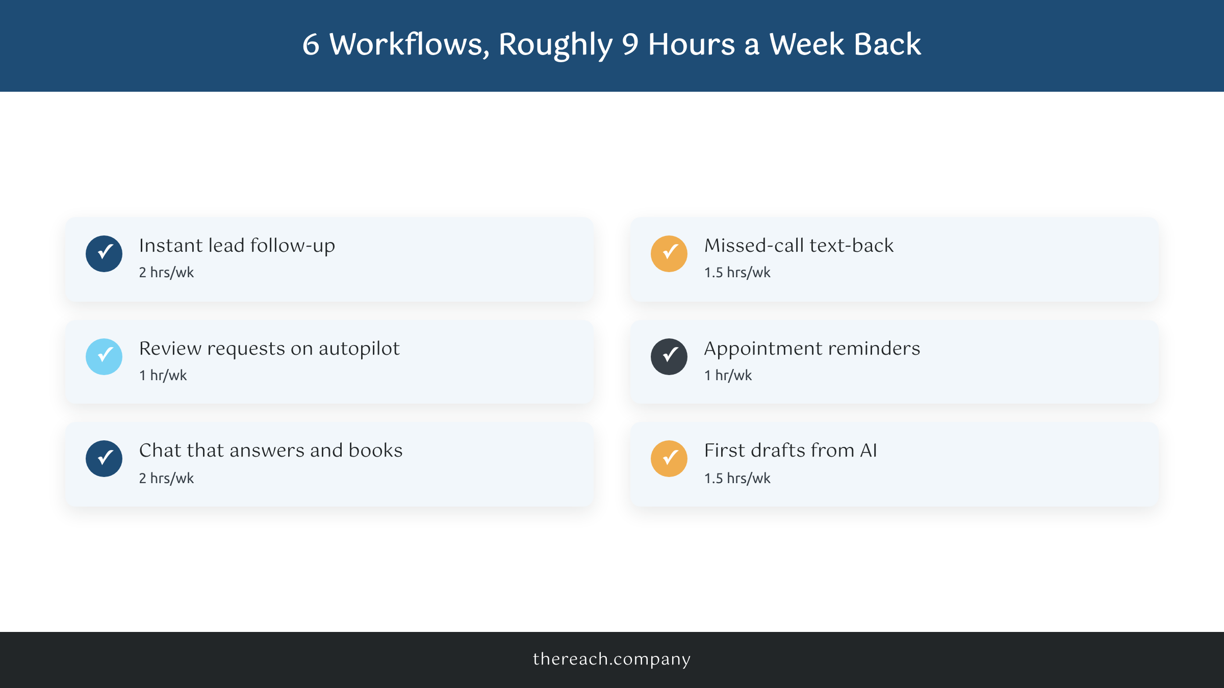 Checklist infographic of six AI workflow automations for small business with estimated hours saved per week
