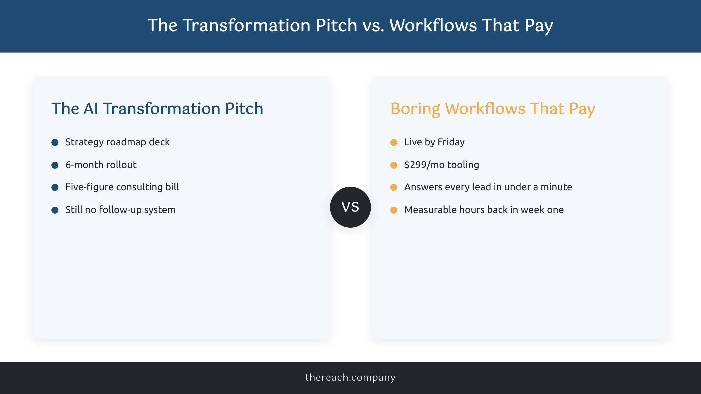 Comparison infographic of AI transformation hype versus boring AI workflows that pay for themselves