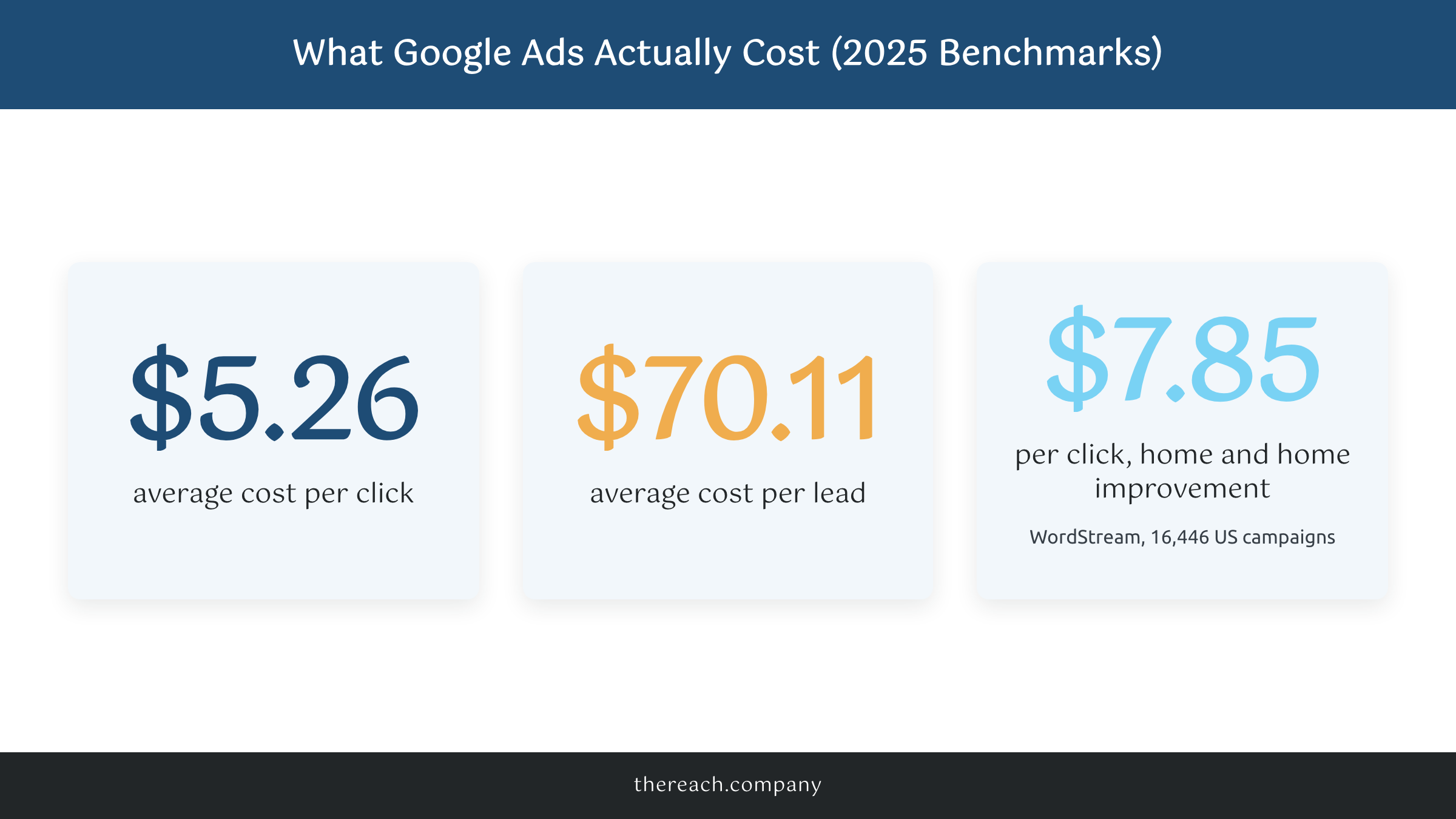 Google Ads average cost per click and cost per lead benchmarks for small business