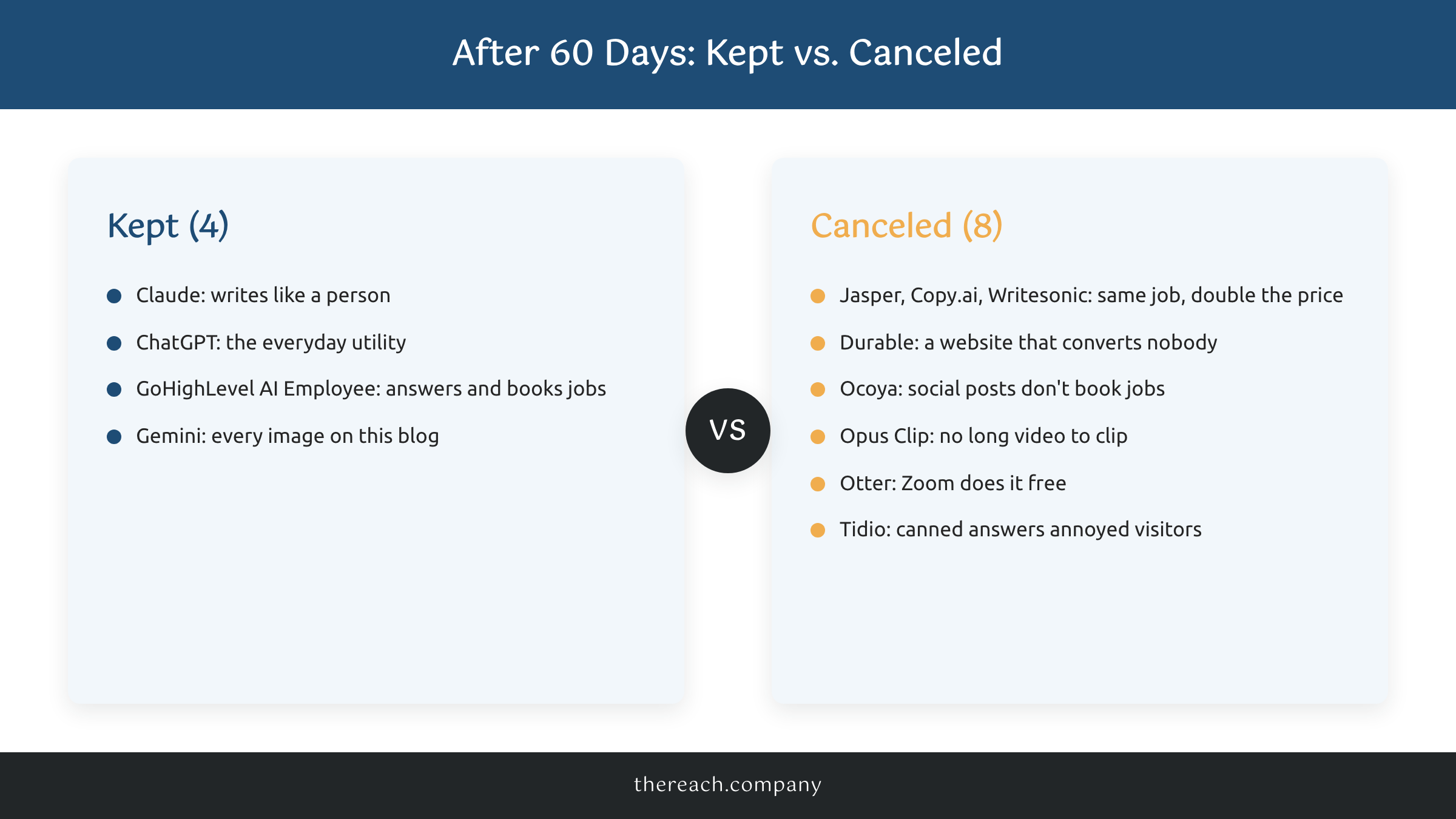 Comparison of AI tools kept versus canceled after 60 days of testing