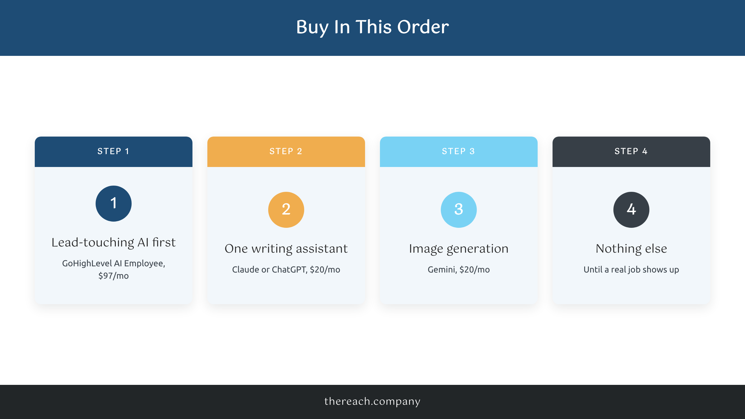 Step by step order for a small business to buy AI tools
