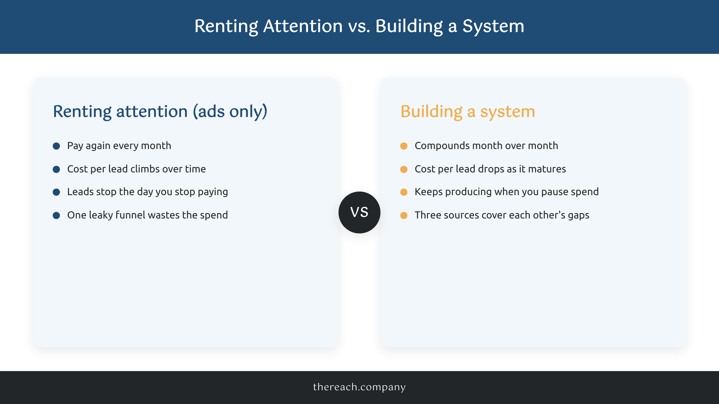 Comparison of buying leads with ads versus building a lead generation system