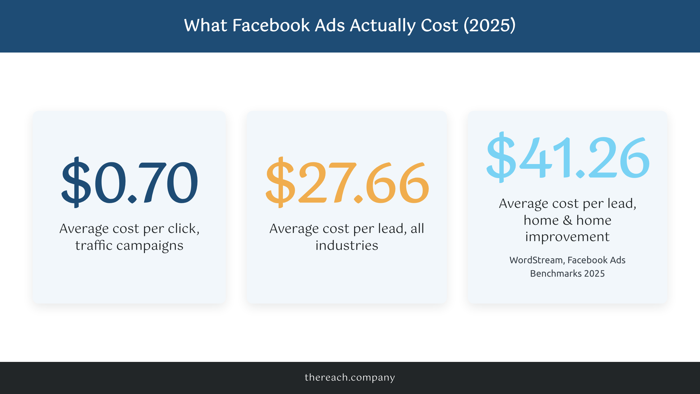WordStream 2025 Facebook ads benchmarks showing average cost per click and cost per lead