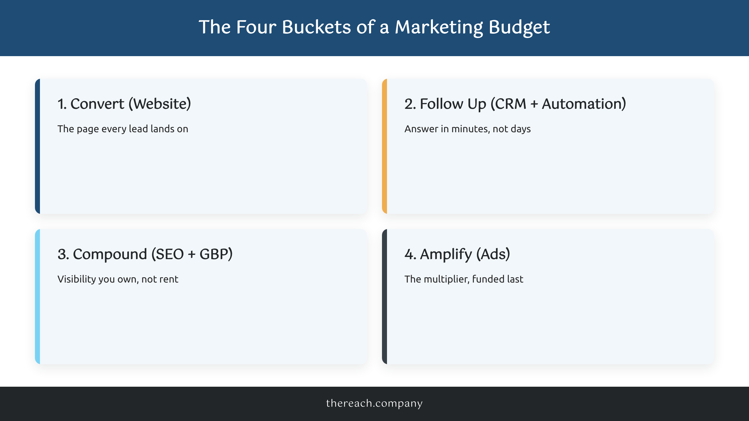 Framework infographic showing the four buckets of a marketing budget: convert, follow up, compound, amplify