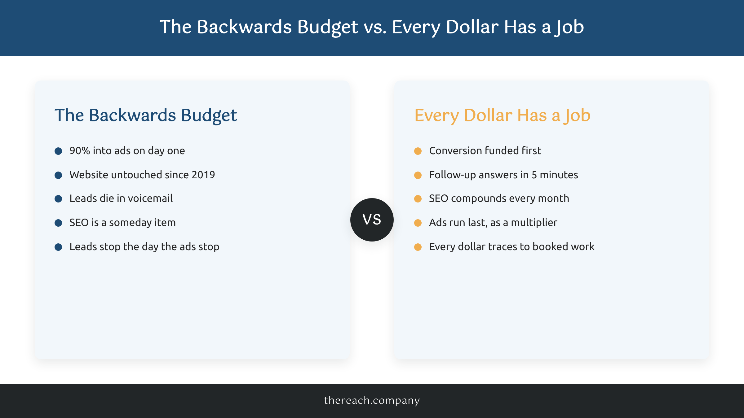 Comparison infographic of a backwards marketing budget versus a budget where every dollar has a job