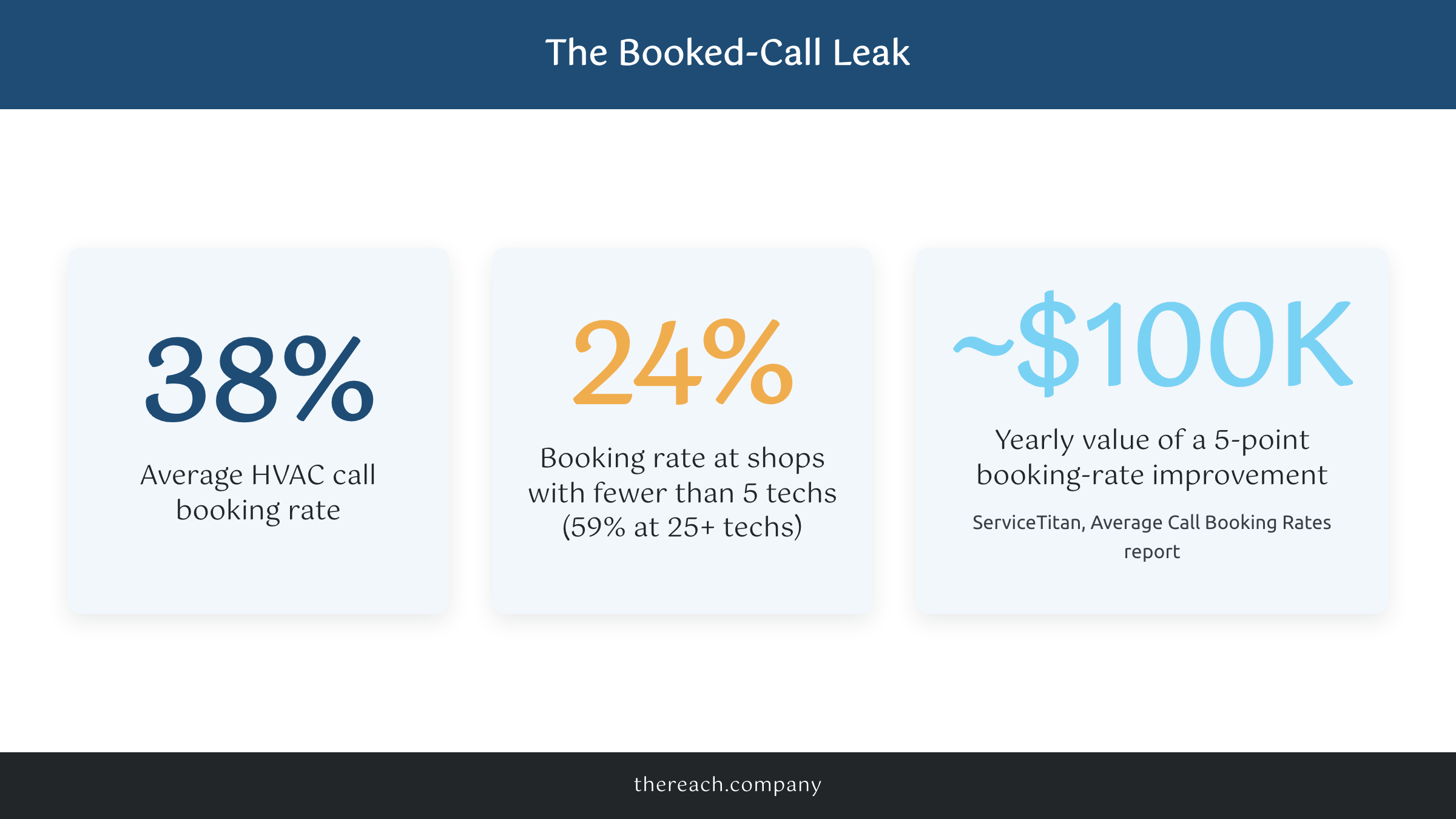 ServiceTitan call booking rate statistics for HVAC companies: 38% average, 24% at small shops, $100K value of a 5-point improvement