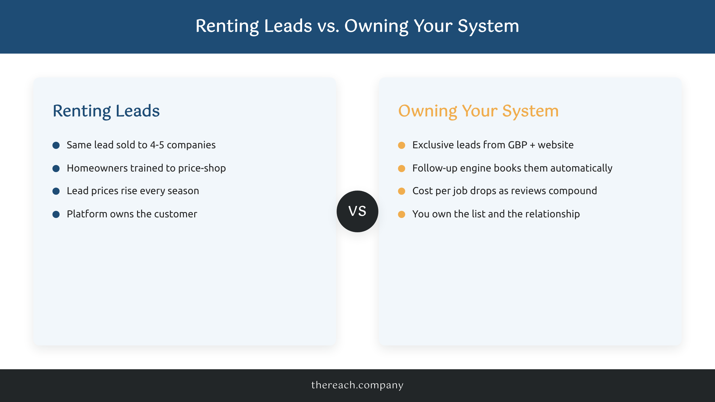 Comparison of buying shared HVAC leads versus owning a lead generation system