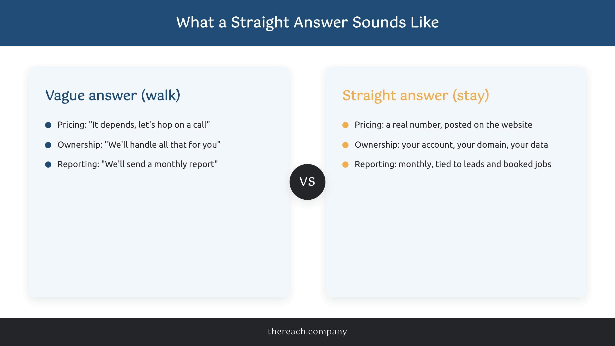Comparison of vague agency answers versus straight answers on pricing, ownership, and reporting