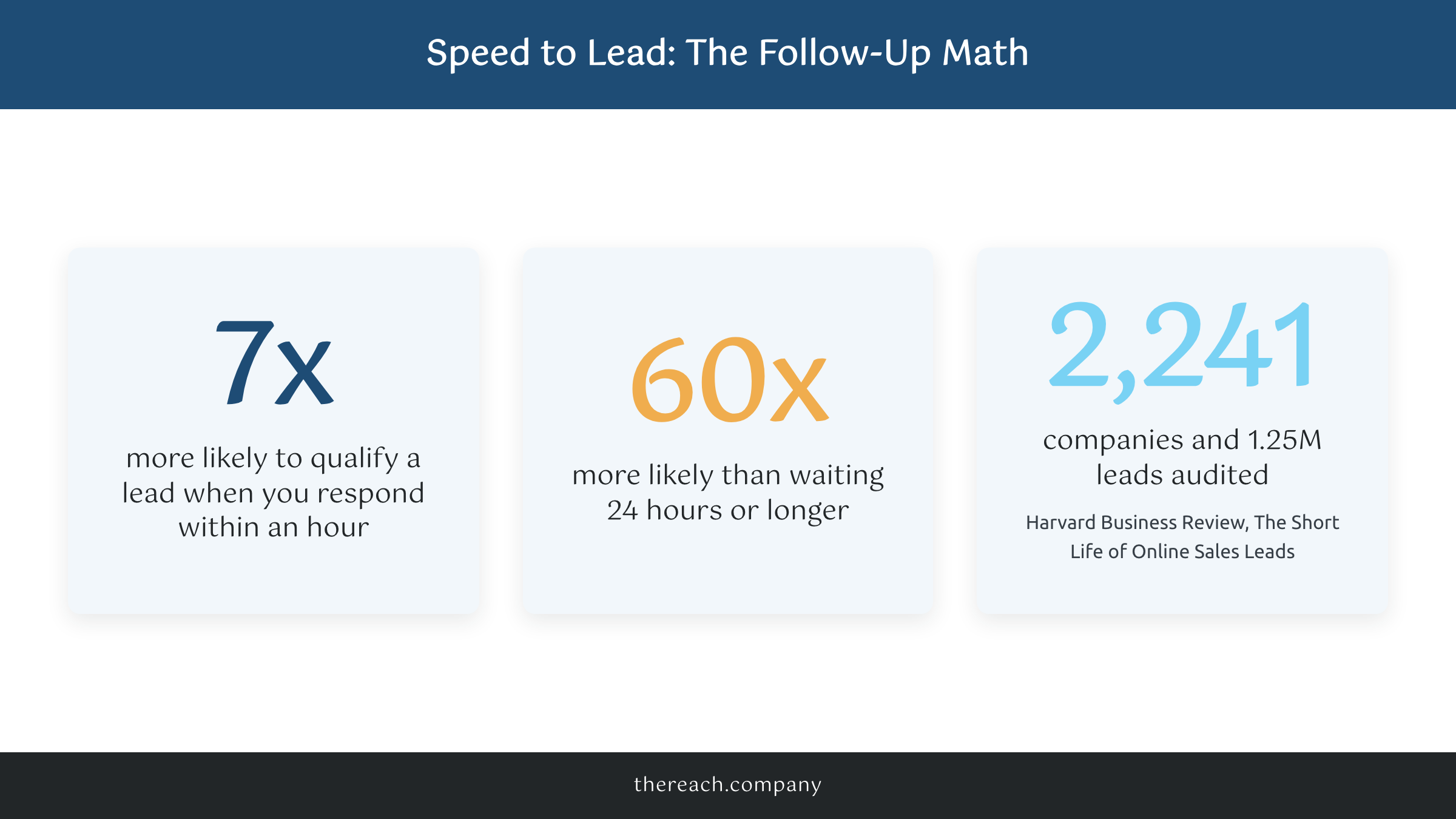Speed to lead statistics showing faster follow-up qualifies far more leads