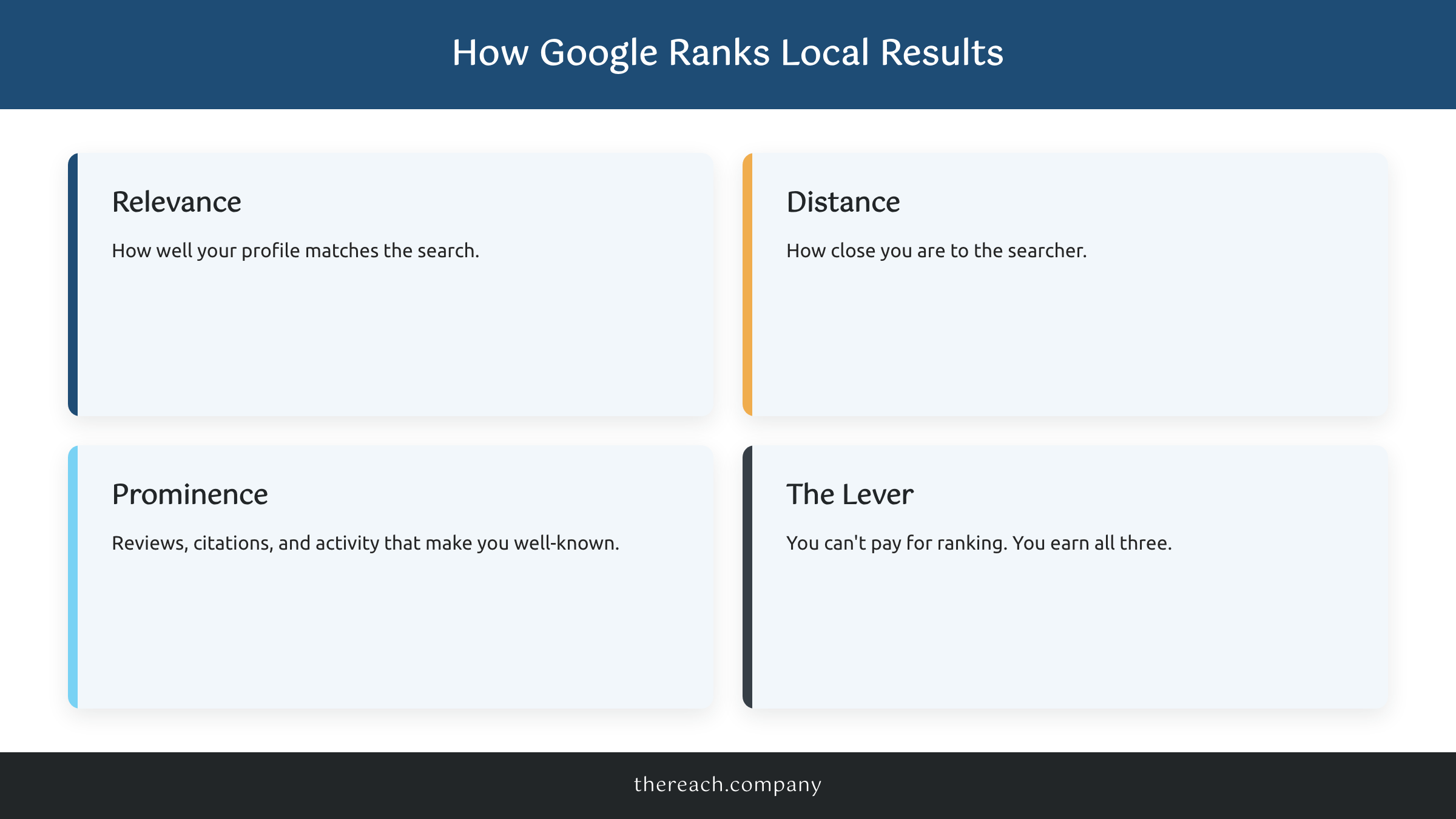 Google's three local ranking factors: relevance, distance, and prominence