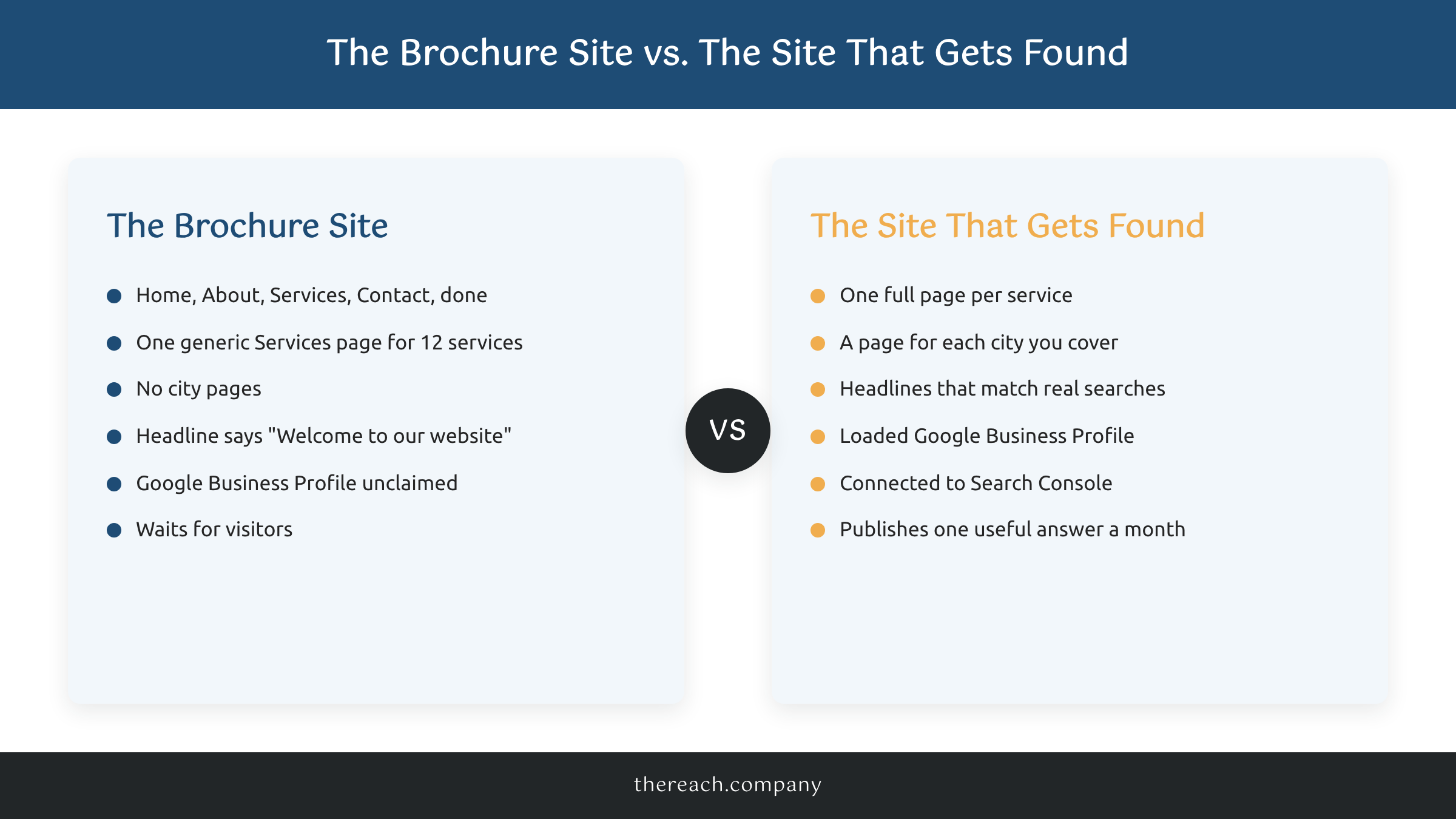 Comparison of a five-page brochure website versus a website structured to get search traffic