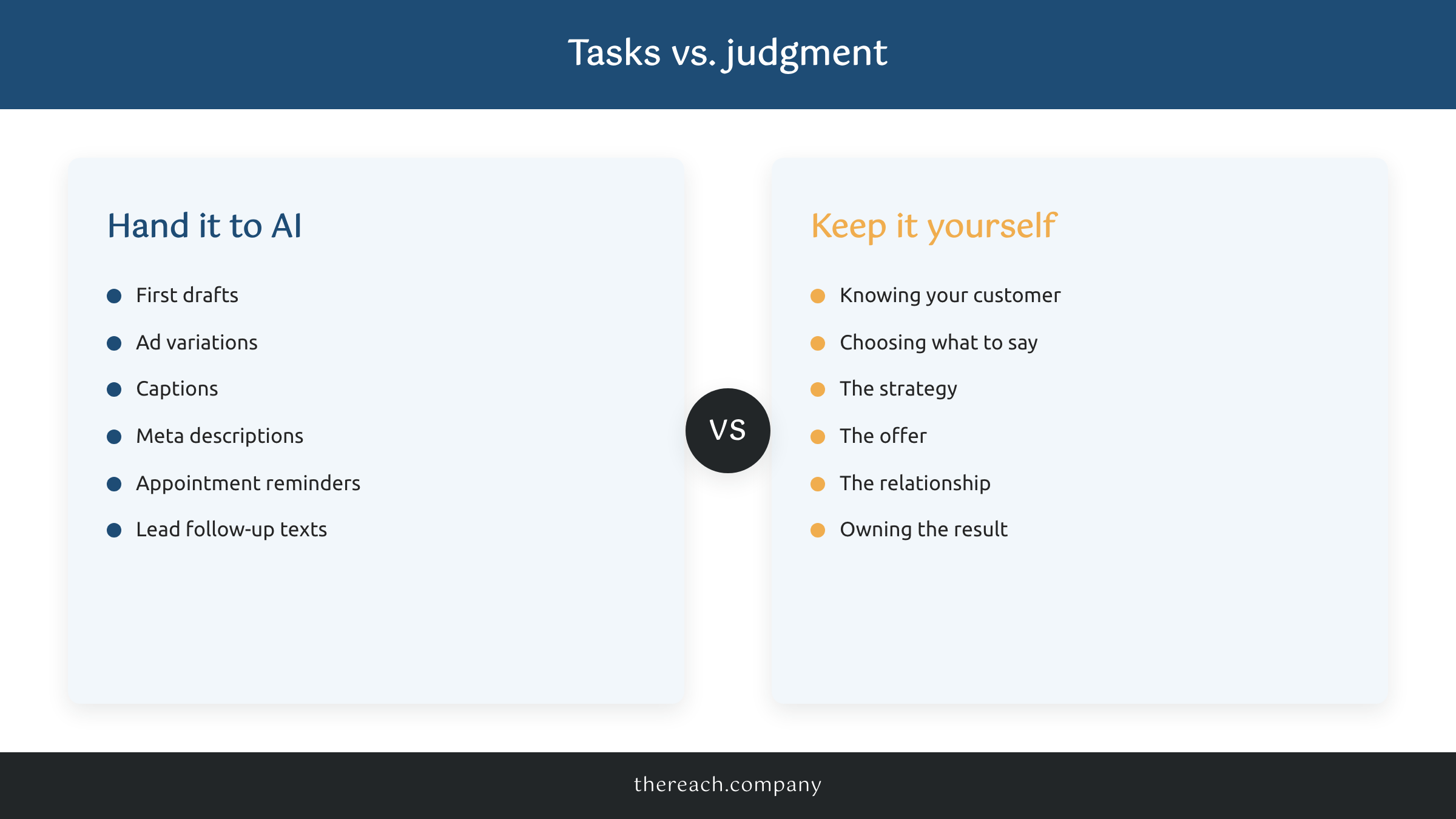 Checklist of marketing tasks to hand AI versus the judgment work to keep yourself