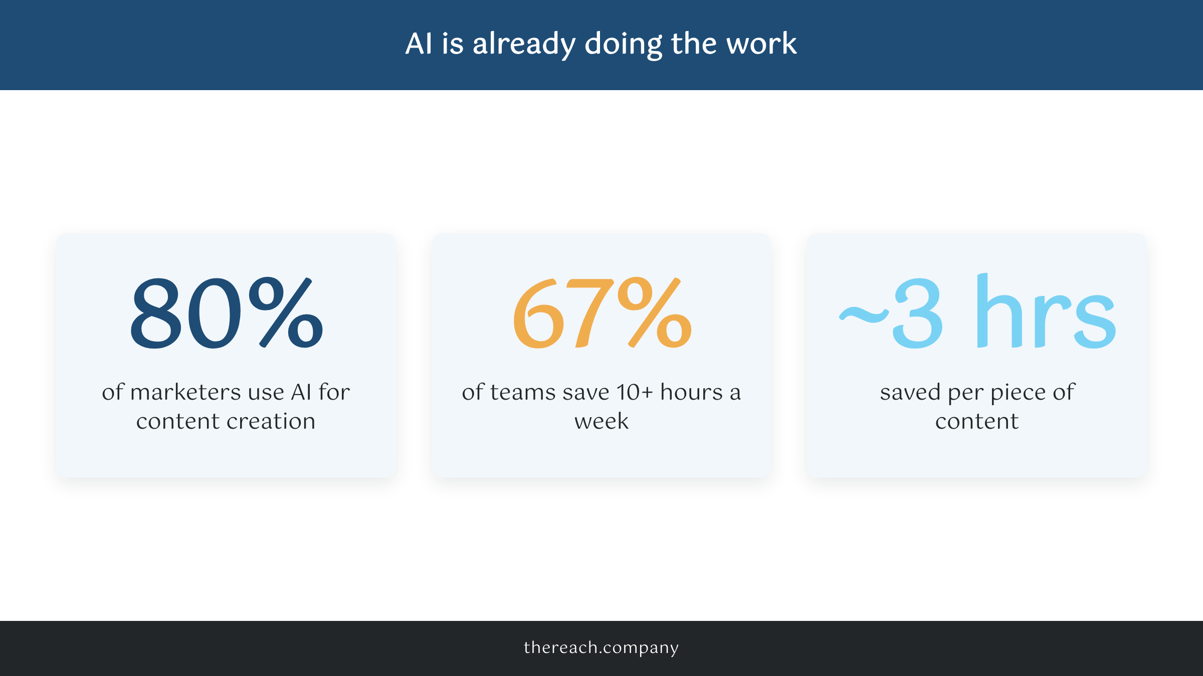HubSpot data: 80% of marketers use AI for content and 67% of teams save 10+ hours a week