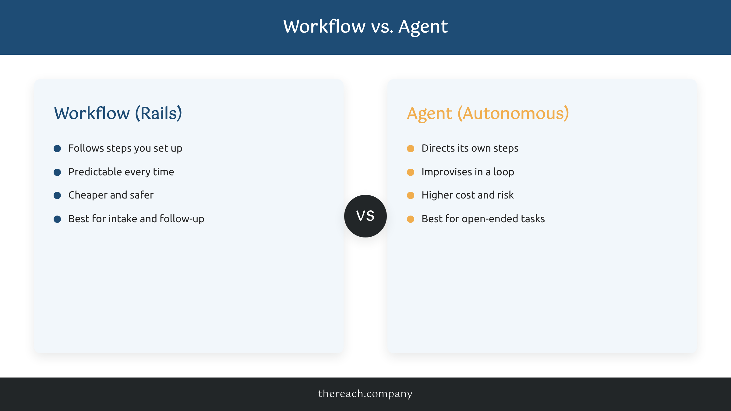 Comparison of an AI workflow versus an AI agent for a small business