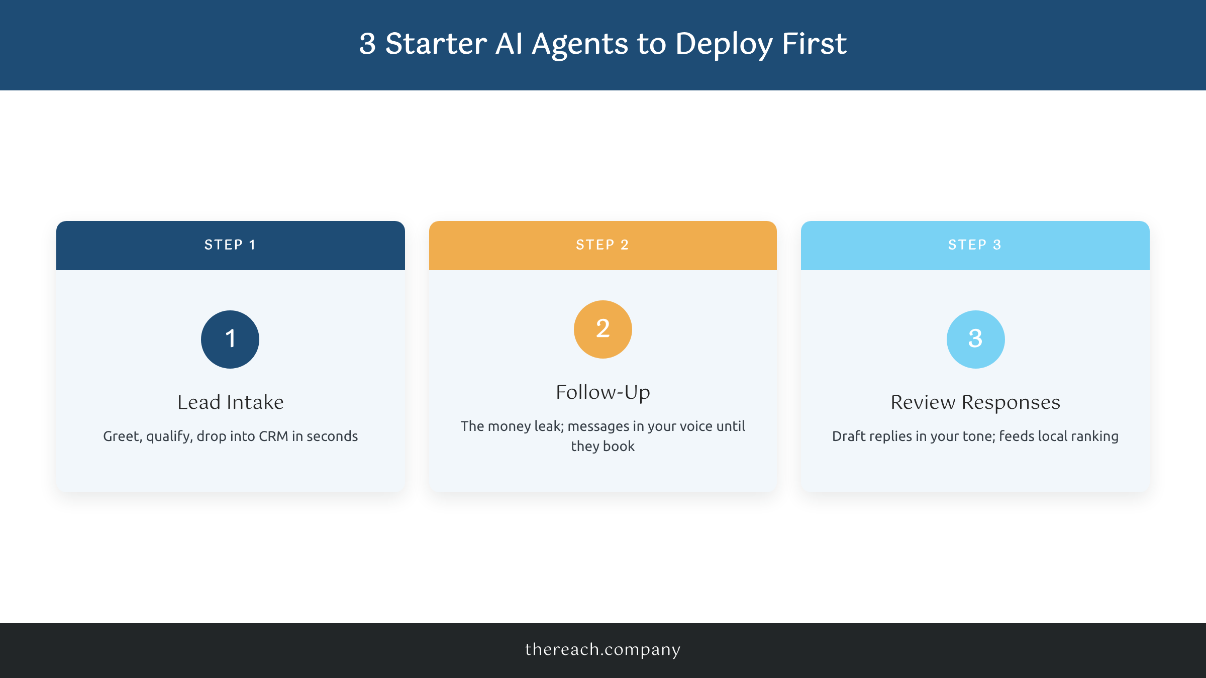 Three starter AI agents for a service business: lead intake, follow-up, review responses