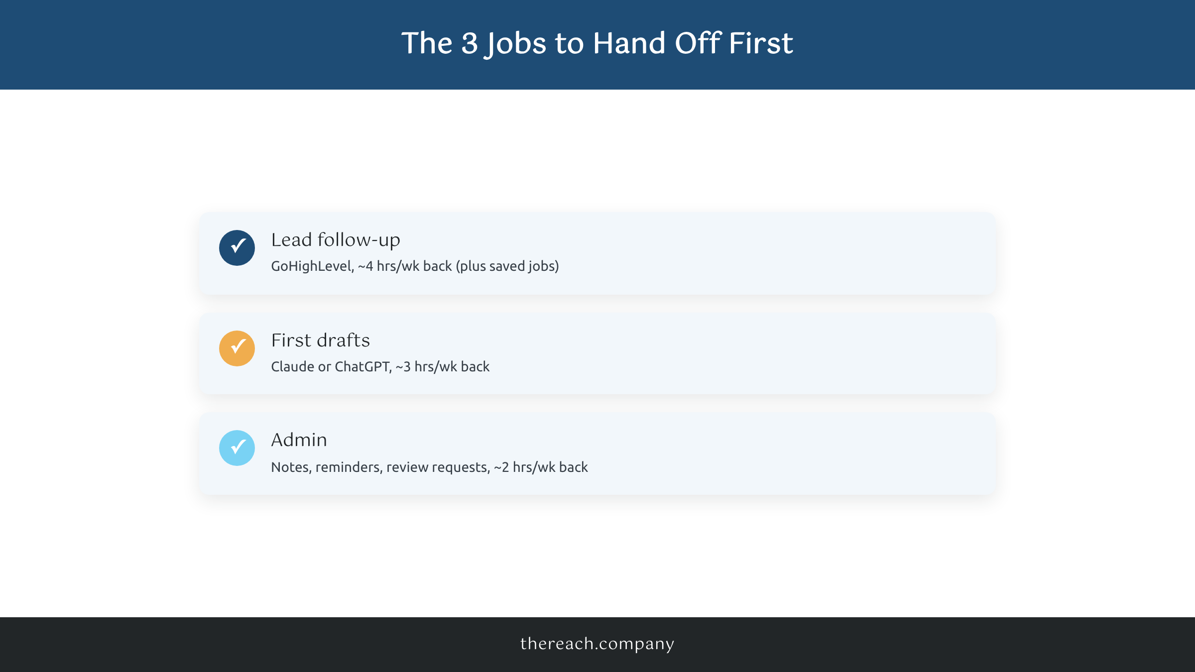 Checklist of the three jobs solopreneurs should hand to AI first with hours saved per week