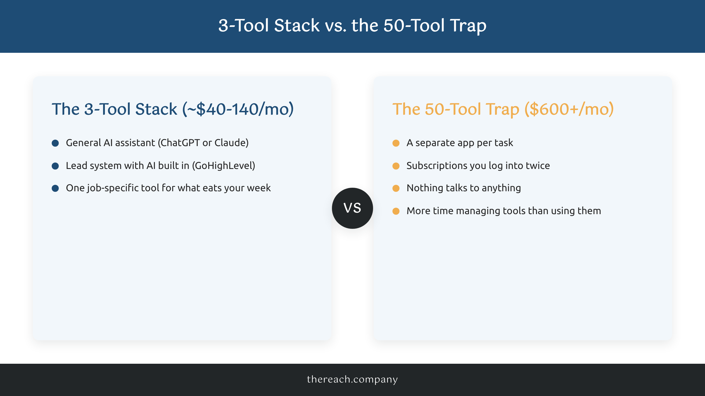 The 3-tool AI stack versus the 50-tool trap for small business owners