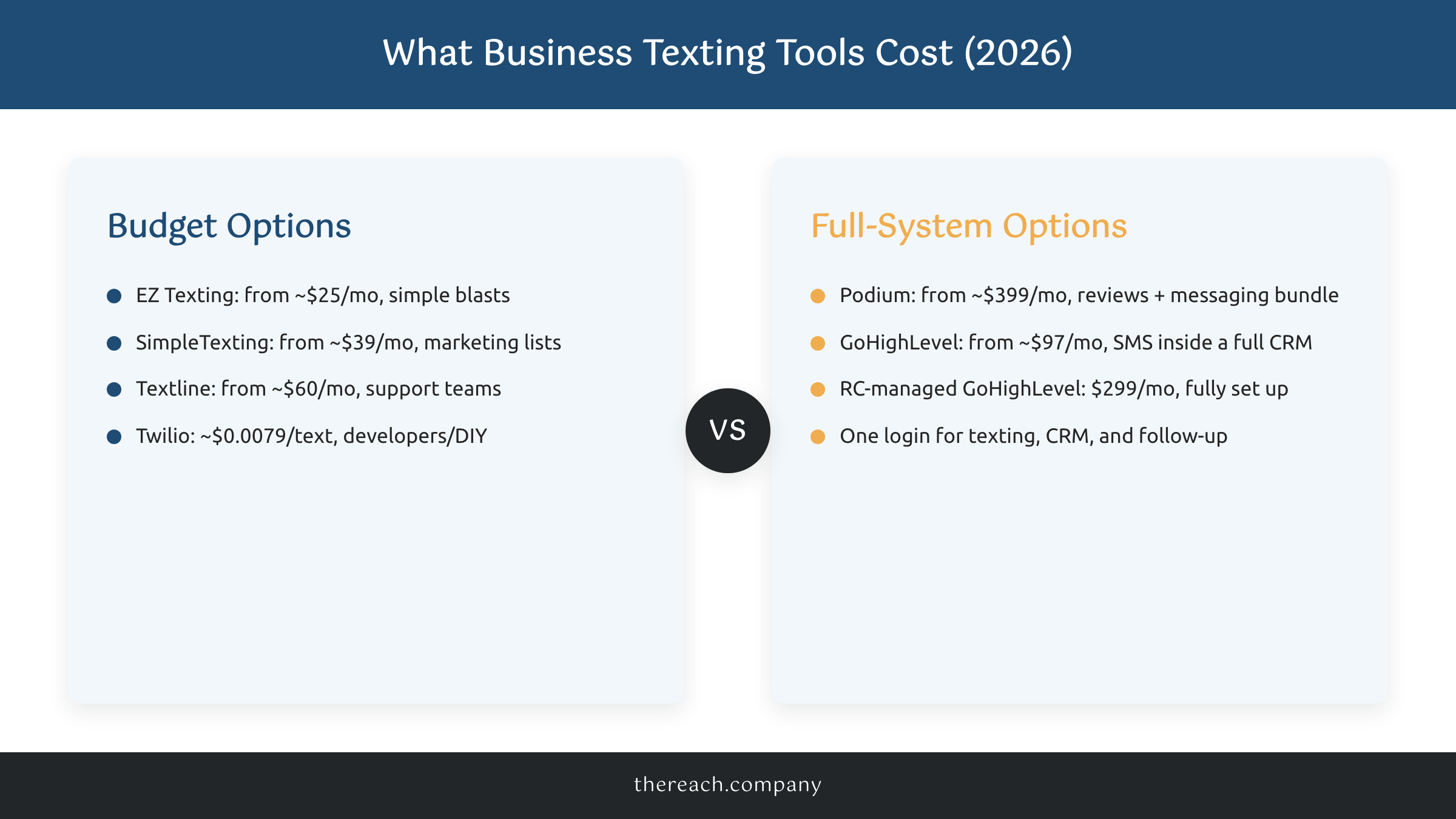Comparison of business text messaging service starting prices for small business