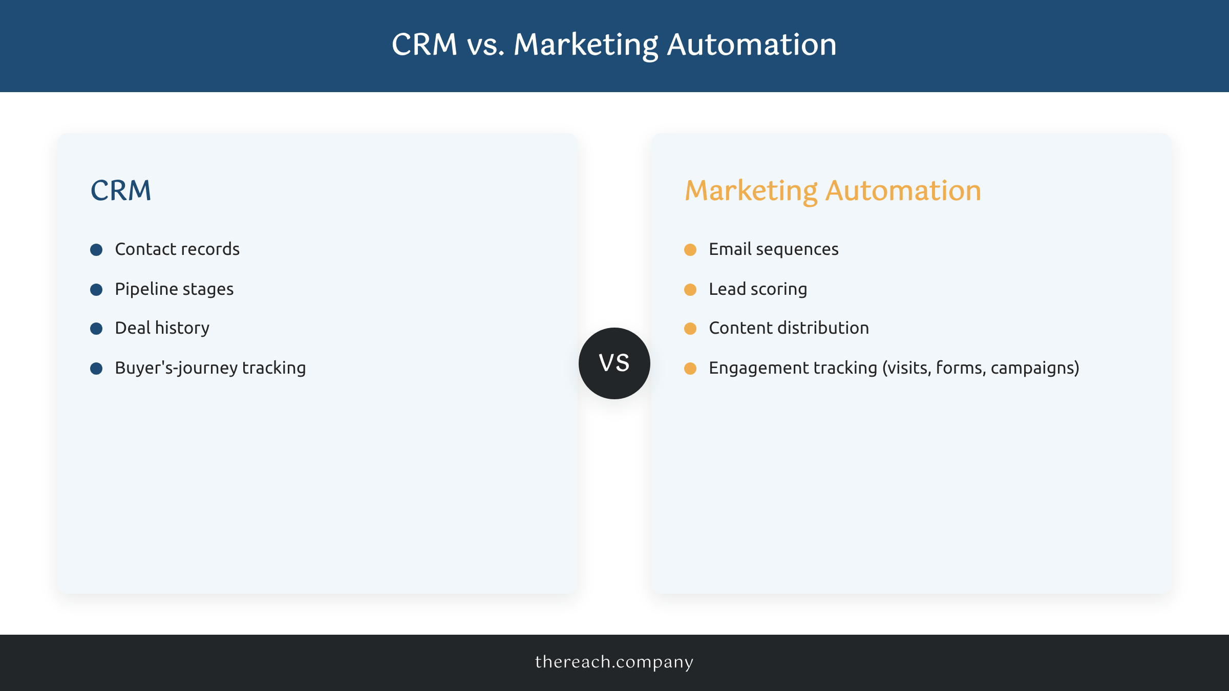Comparison infographic of CRM features versus marketing automation features for small business
